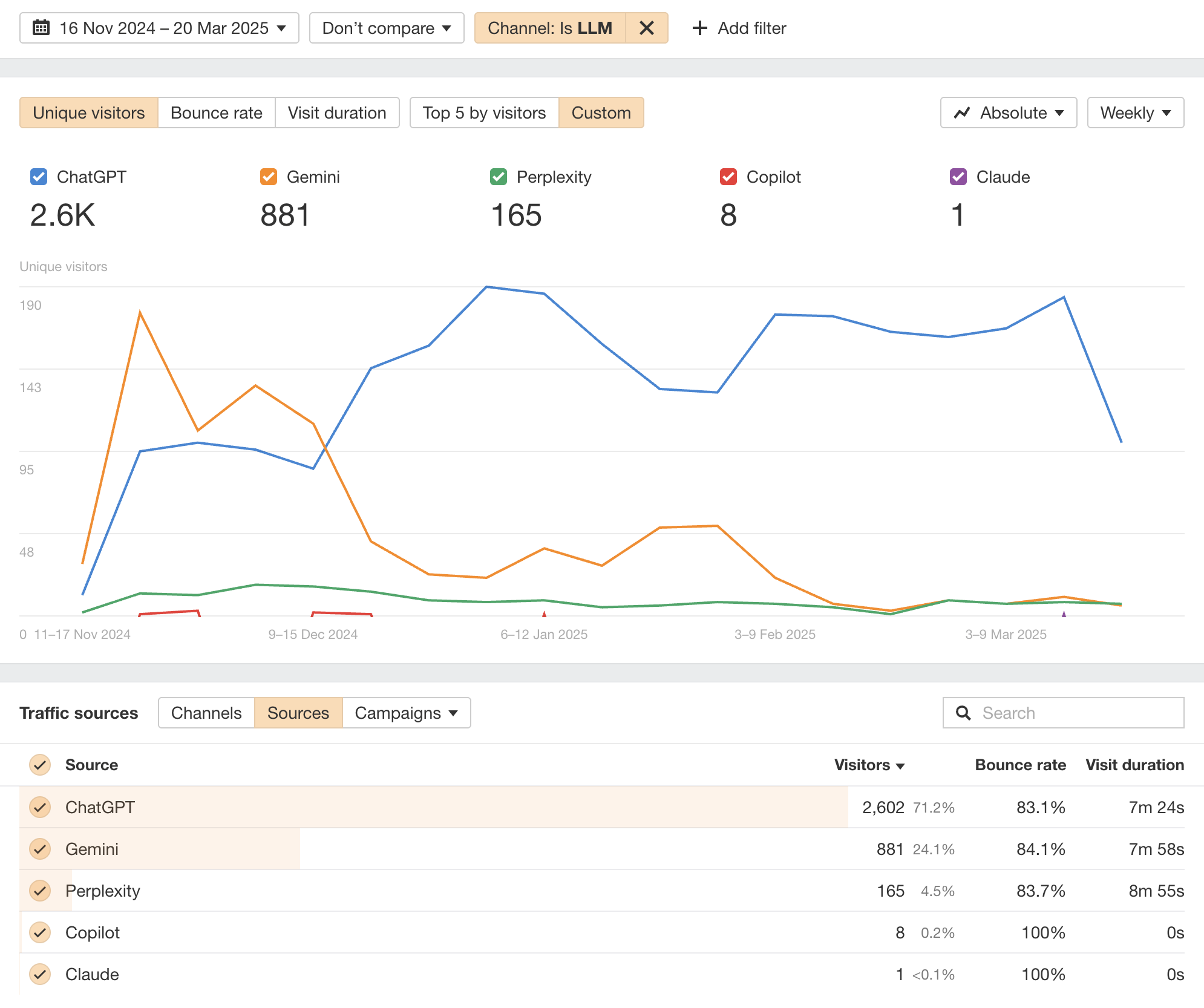 Ahrefs Web Analytics AI traffic by sources data. Line graph comparing unique visitors from five AI sources (ChatGPT, Gemini, Perplexity, Copilot, Claude) over time from Nov 16, 2024 to Mar 20, 2025. ChatGPT leads with 2.6K visitors, followed by Gemini (881), Perplexity (165), Copilot (8), and Claude (1). ChatGPT shows the most consistent traffic, while Copilot and Claude remain minimal.