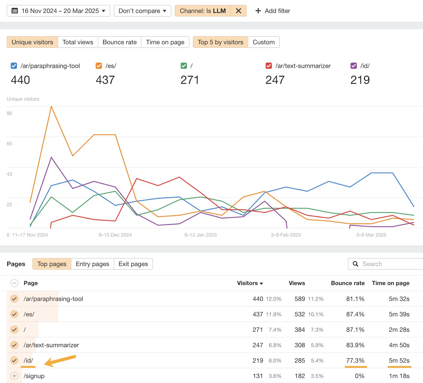 Ahrefs Web Analytics AI traffic analysis by top pages/content. Top 5 pages by unique visitors within the LLM channel, displayed as a line graph over time. The top pages include /ar/paraphrasing-tool, /es/, /, /ar/text-summarizer, and /id/, with /ar/paraphrasing-tool leading slightly. A table below shows page metrics like views, bounce rate, and time on page.