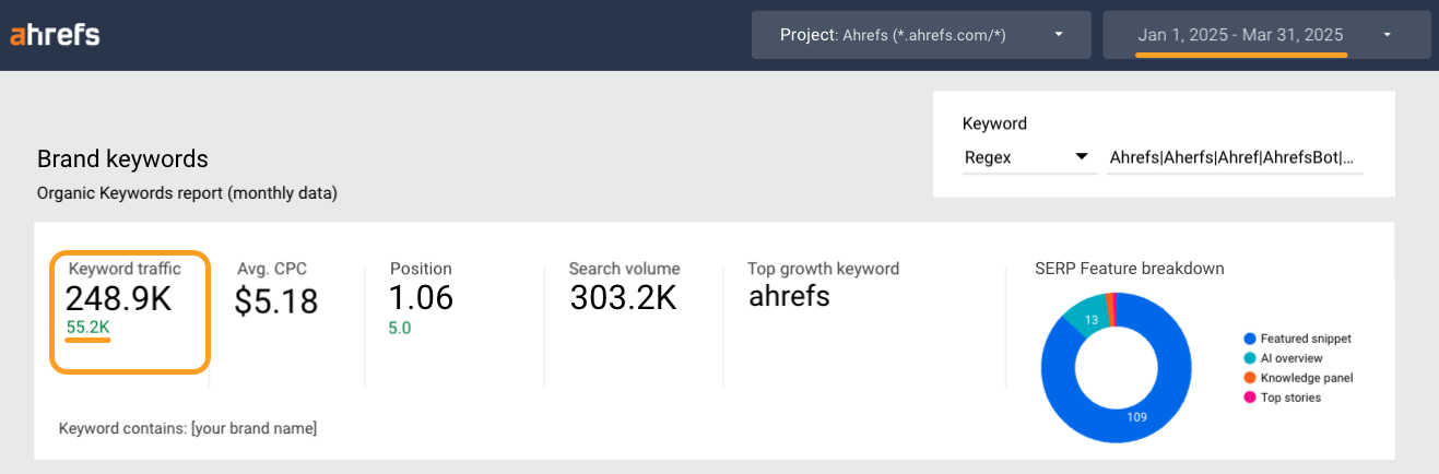 A screenshot of Ahrefs' brand keywords report in the Looker Studio dashboard, highlighting keyword traffic gain
