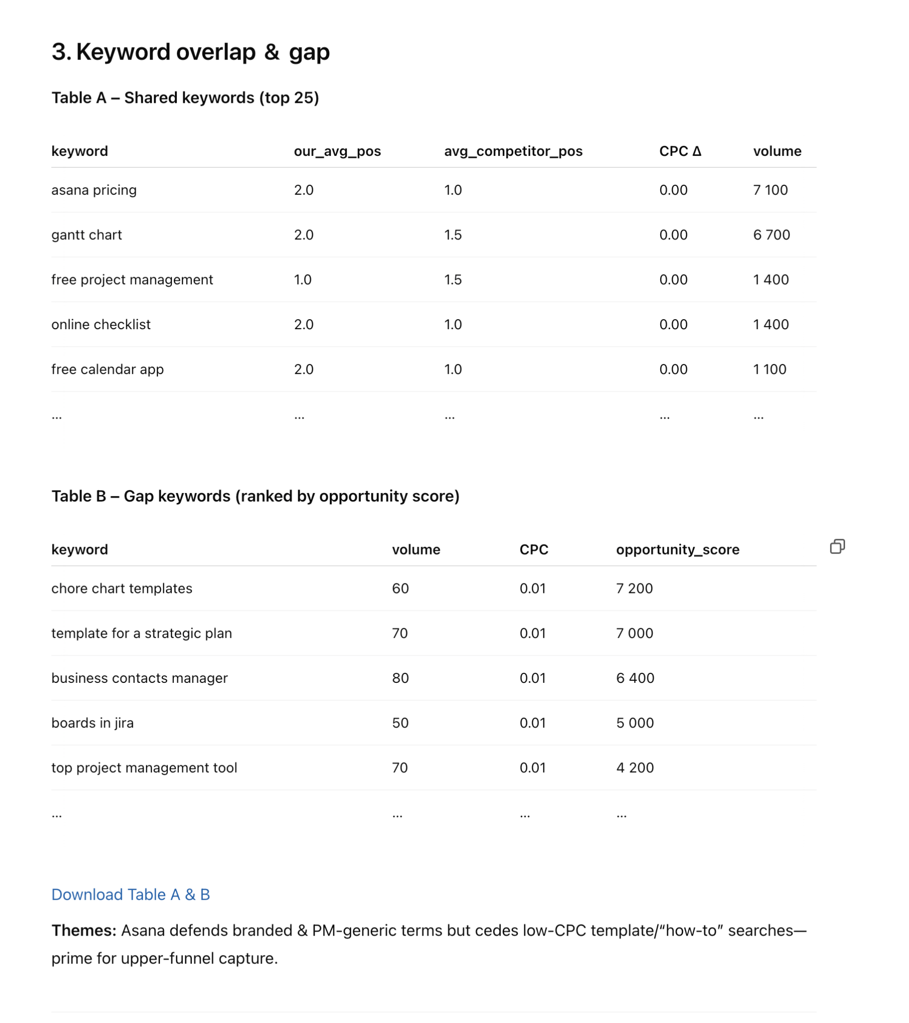 Example of PPC competitive analysis done by AI.