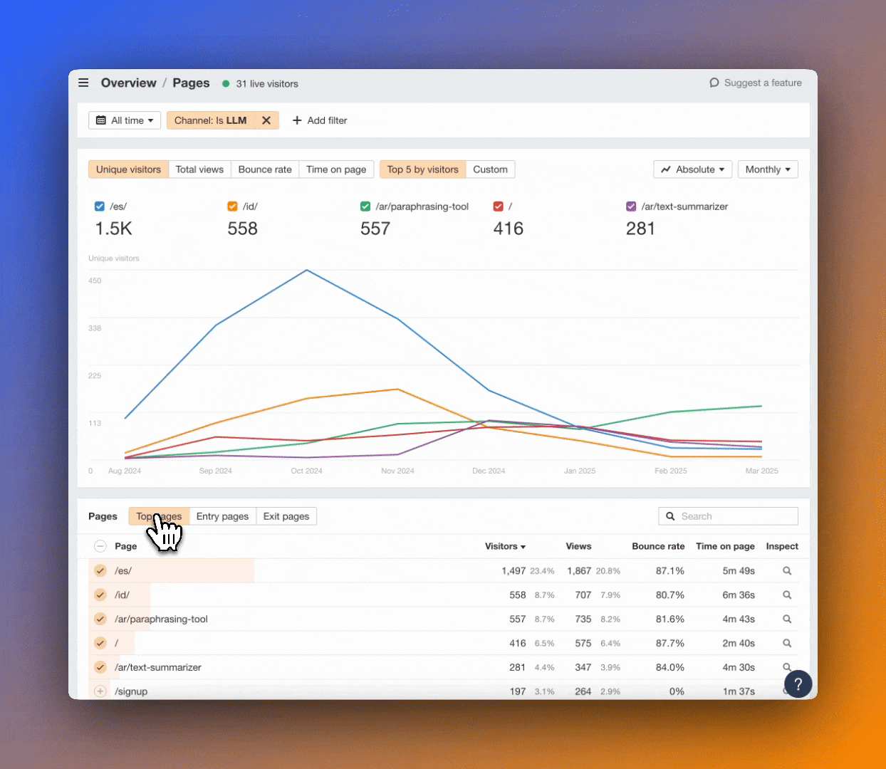 Animated dashboard view of LLM traffic over time in Ahrefs Web Analytics. The user clicks between “Top pages” and “Entry pages,” showing top-performing URLs like /es/, /id/, and /ar/paraphrasing-tool. A line graph displays monthly unique visitors for each page. 