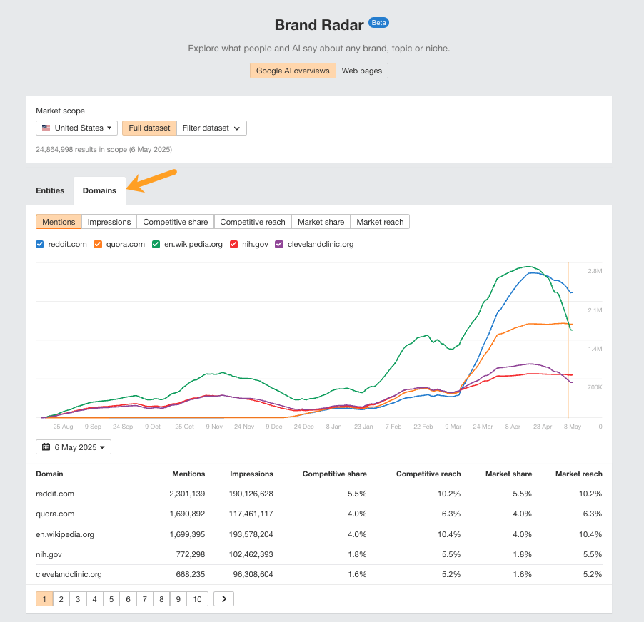 Screenshot of Brand Radar tool (Beta) showing domain performance metrics. Arrow points at the "Domain" tab. Graph displays traffic trends for reddit.com, quora.com, en.wikipedia.org, nih.gov, and clevelandclinic.org from August to May 2025. 