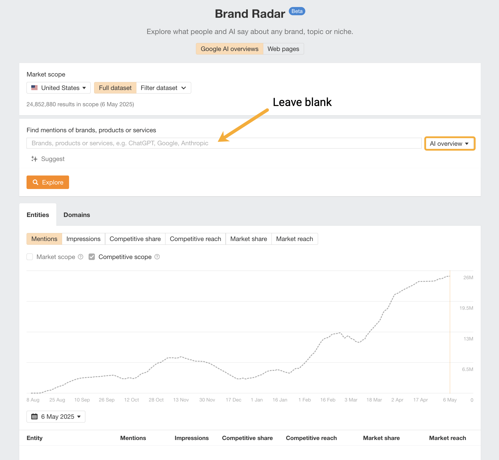 A screenshot of Ahrefs Brand Radar interface, showing a simple line chart growing signifcantly over time. An arrow points at a box that is titled "Find mentions of brands, products or services". The Arrow is accompanied by text reading "Leave blank"