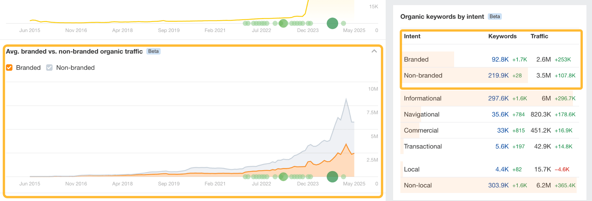 Keywords by intent and traffic by intent break down in Ahrefs Site Explorer. 