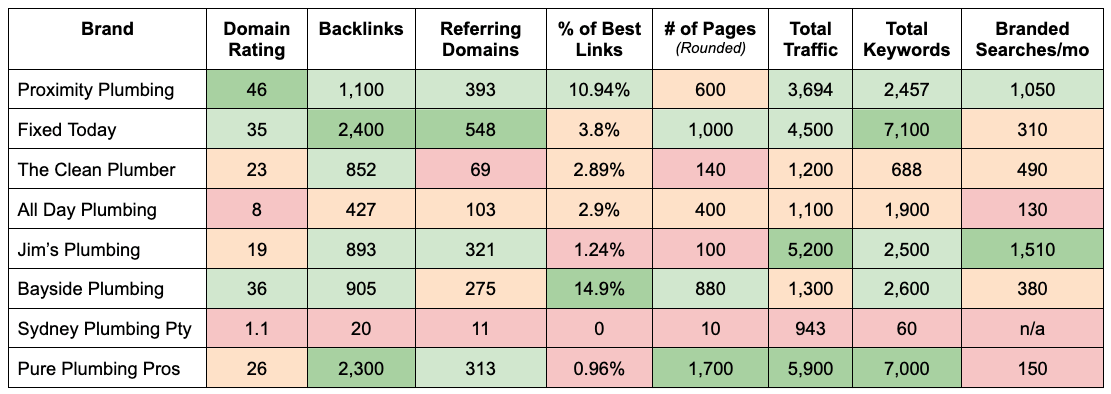 Comparison chart of Proximity Plumbing's SEO metrics against its competitors.
