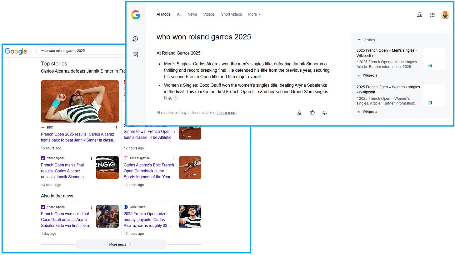 A Google SERP for ‘who won roland garros 2025’ with a rich Top Stories box vs the AI Mode answer linking only to Wikipedia
