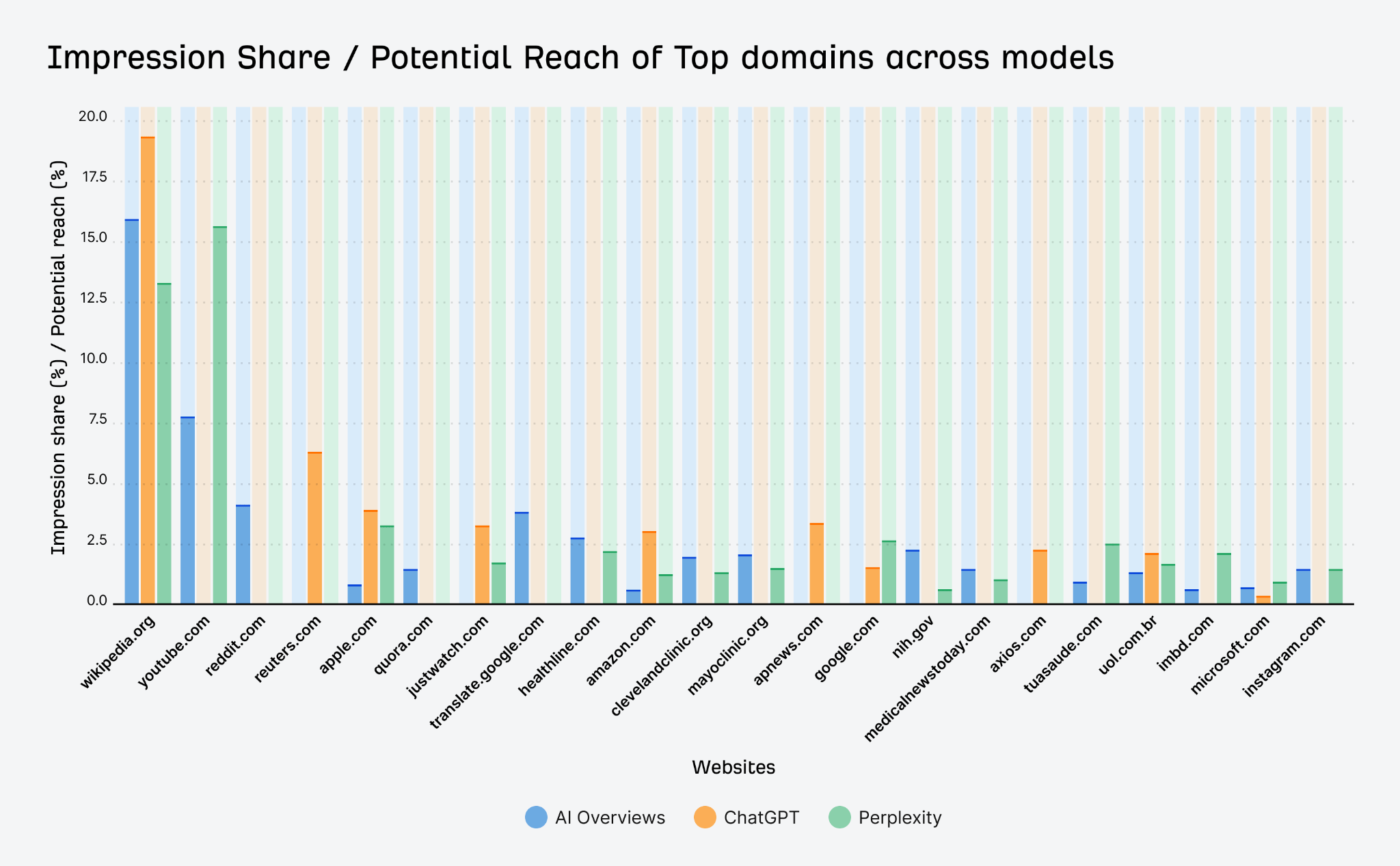 impression share / potential reach of top domains across AI overviews, ChatGPT, Perplexity