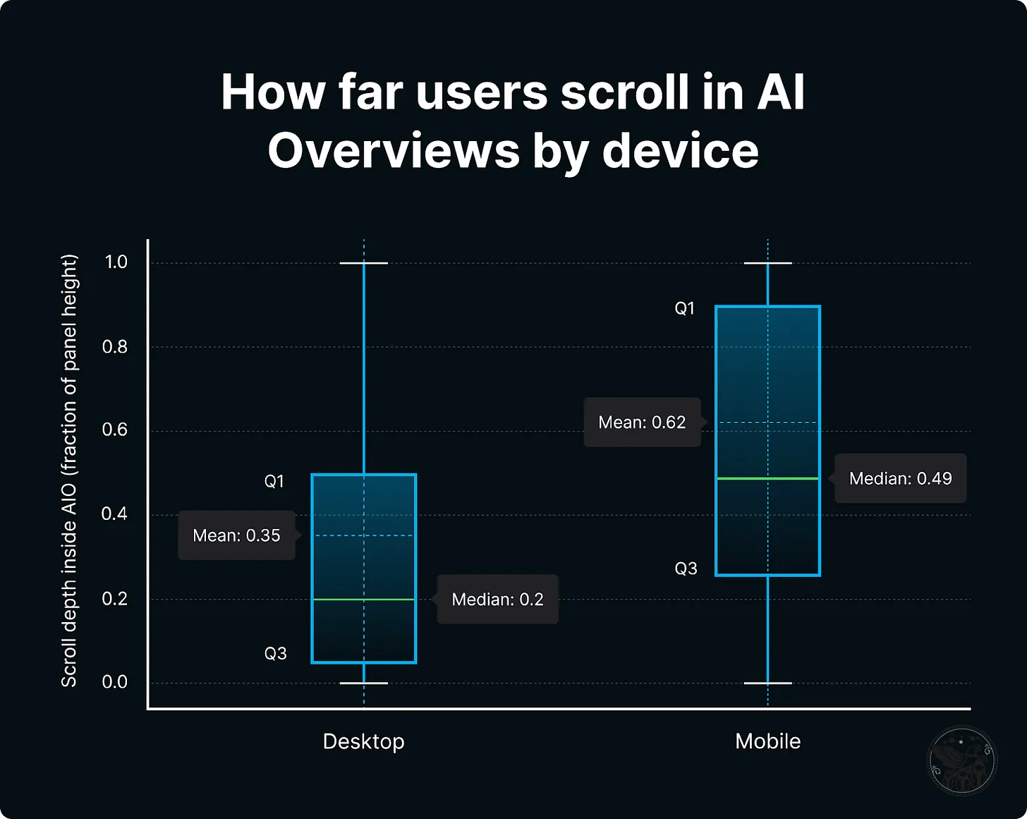 Chart showing how far users scroll in AI Overviews by device