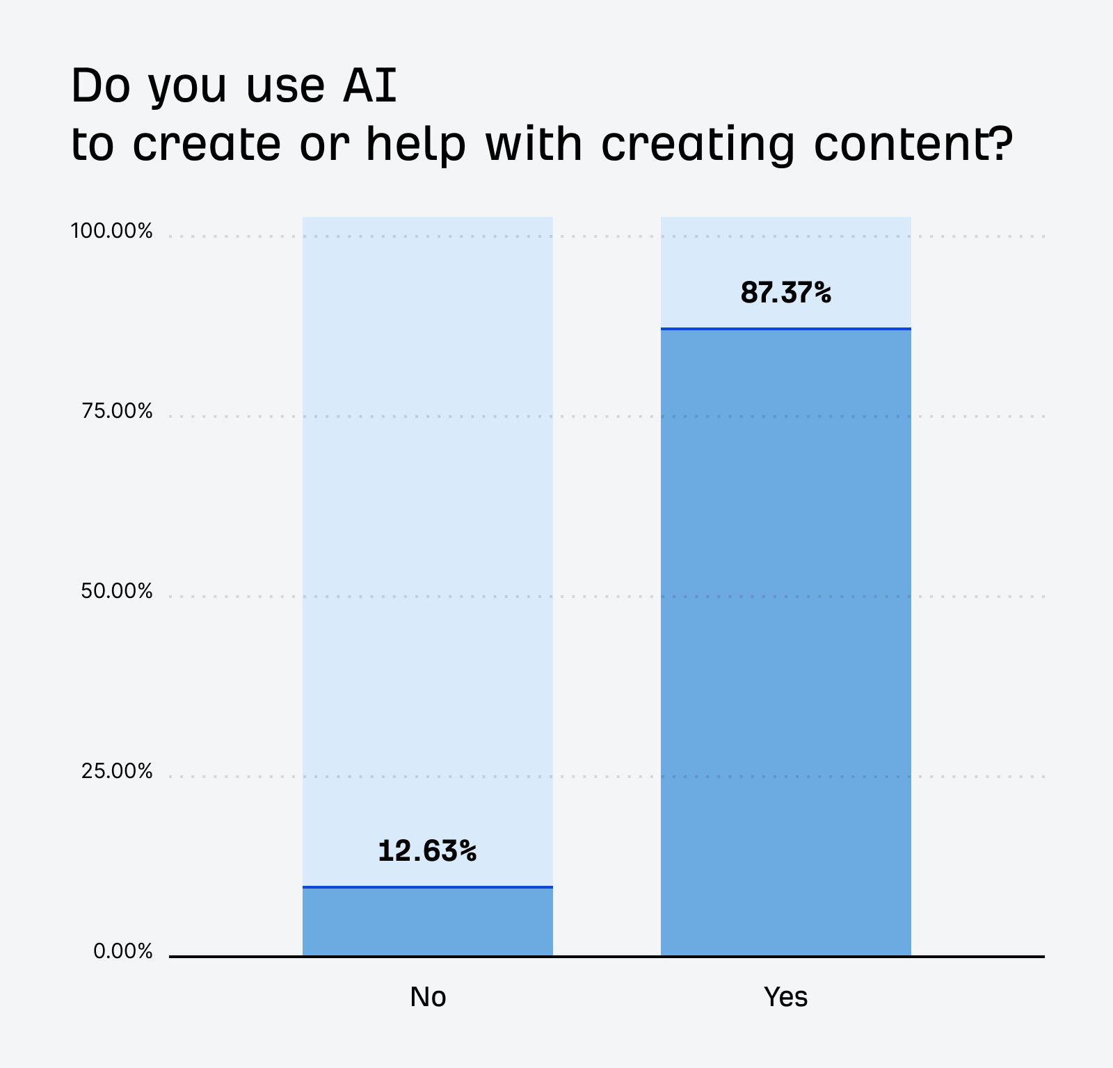 Chart showing whether marketers use AI to help with creating content
