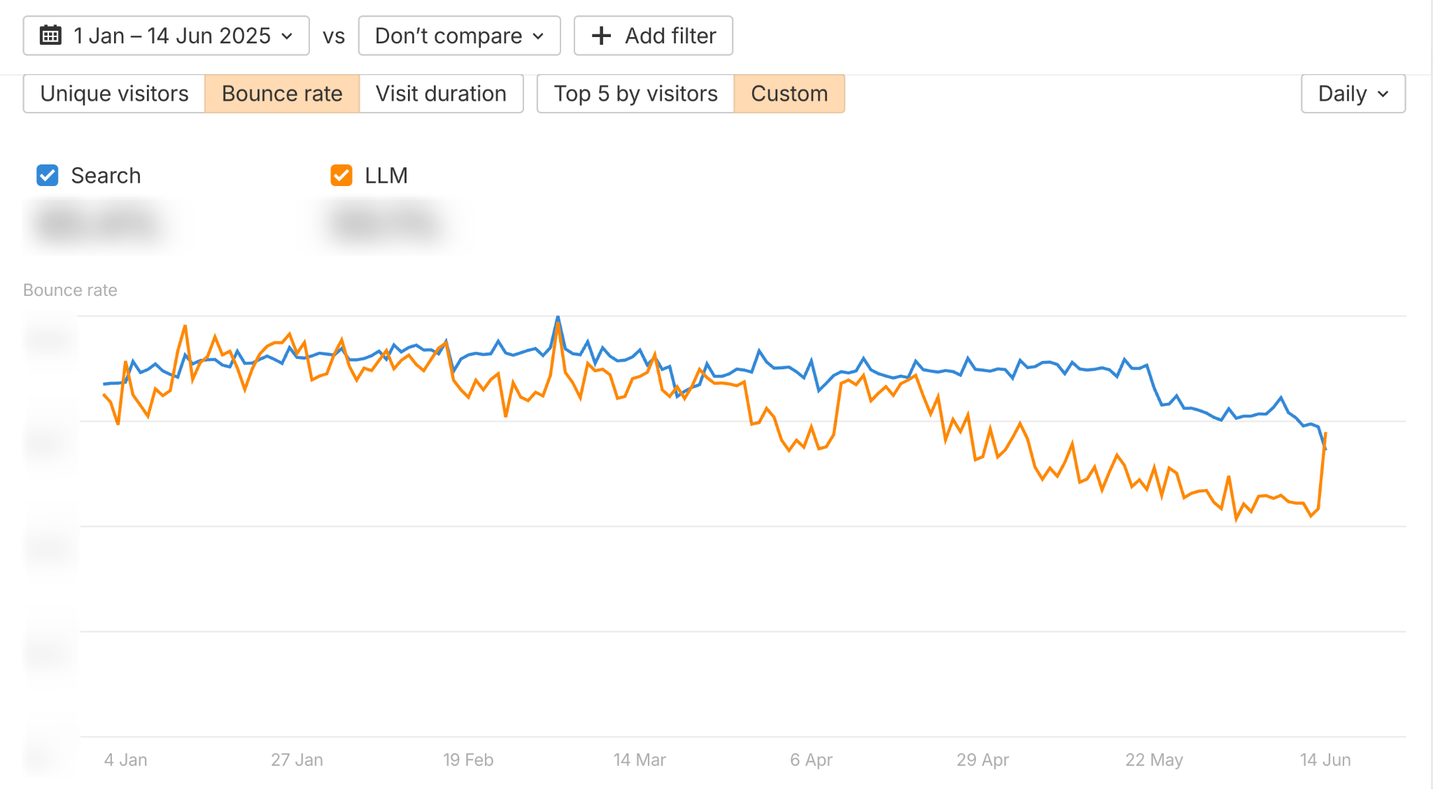 Less people bounce when coming from AI Search compared to Search