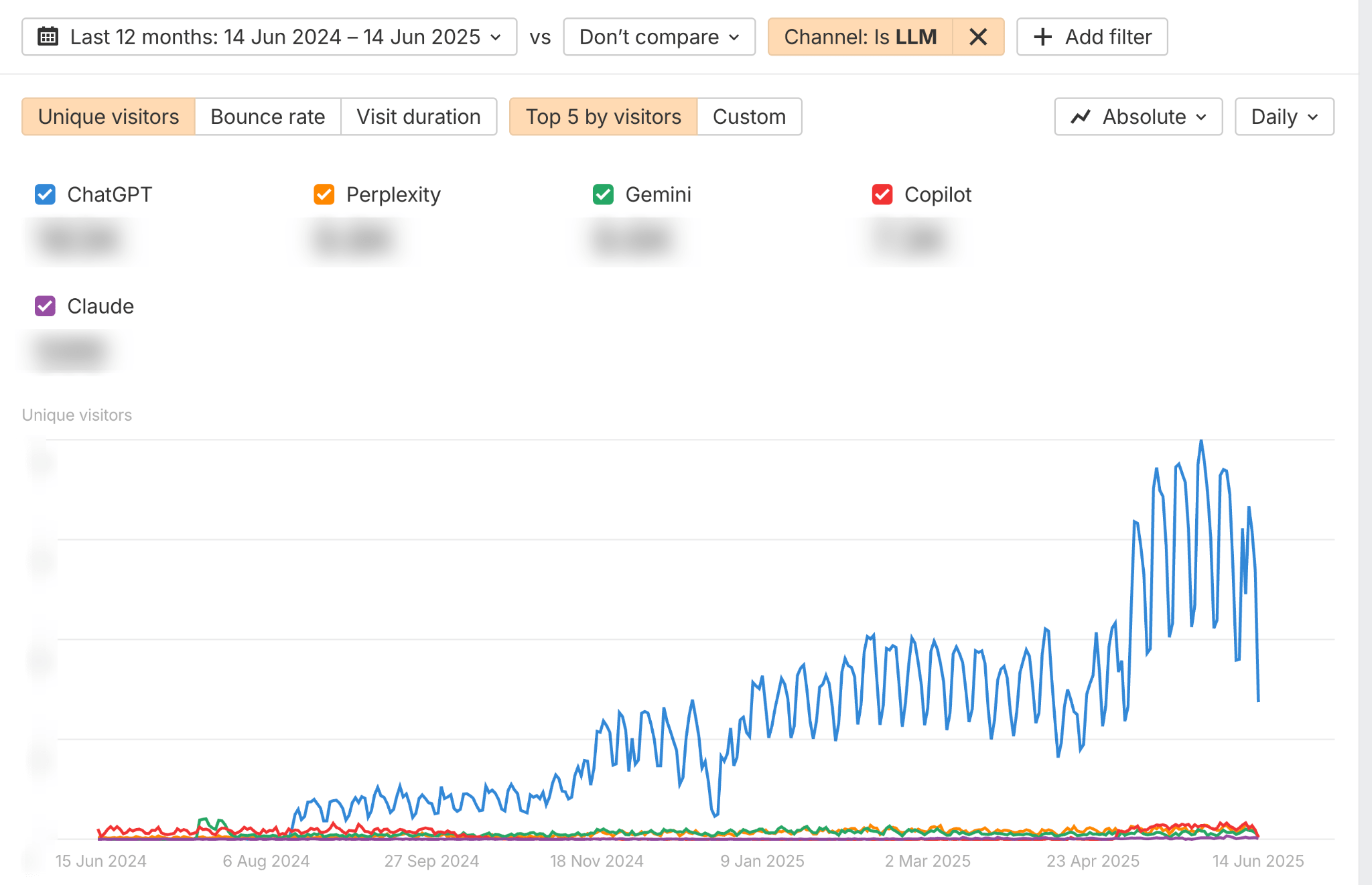 Most of the AI search traffic is from ChatGPT