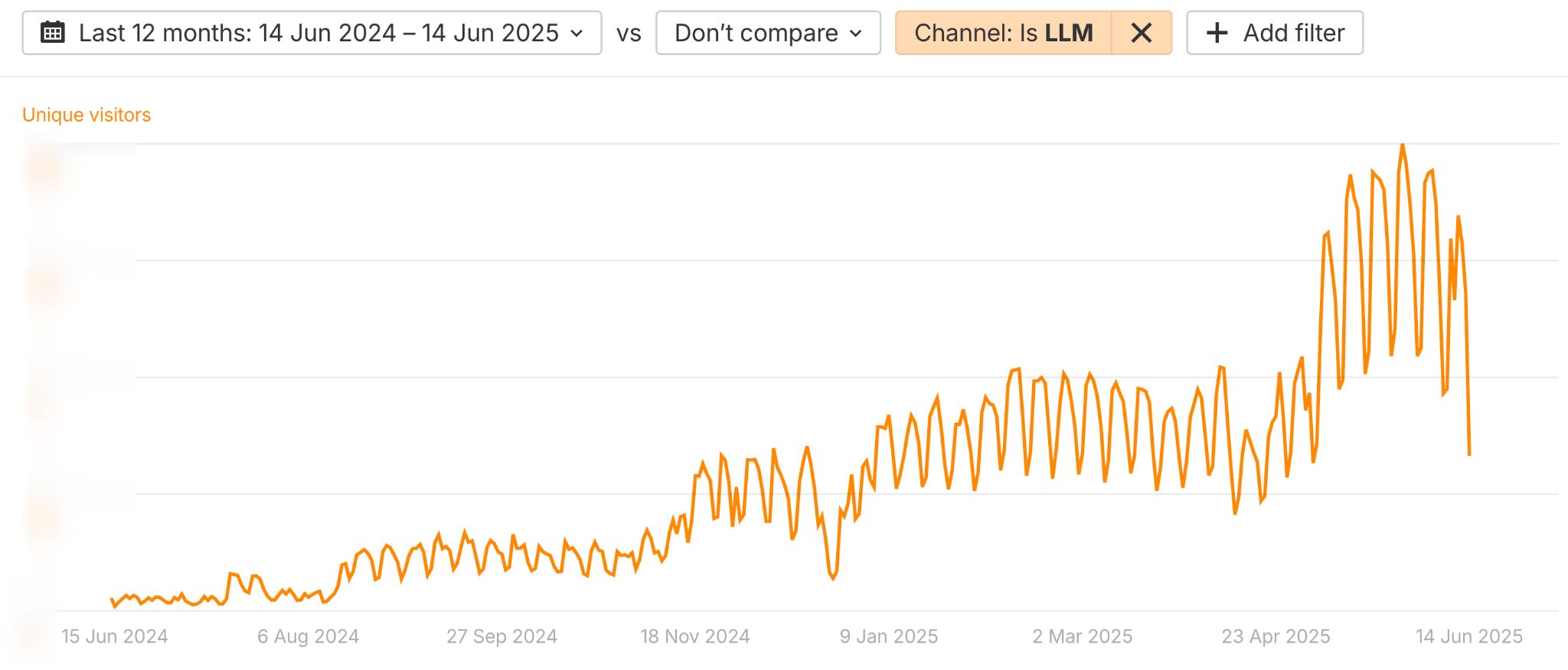 AI search traffic is growing quickly on ahrefs.com