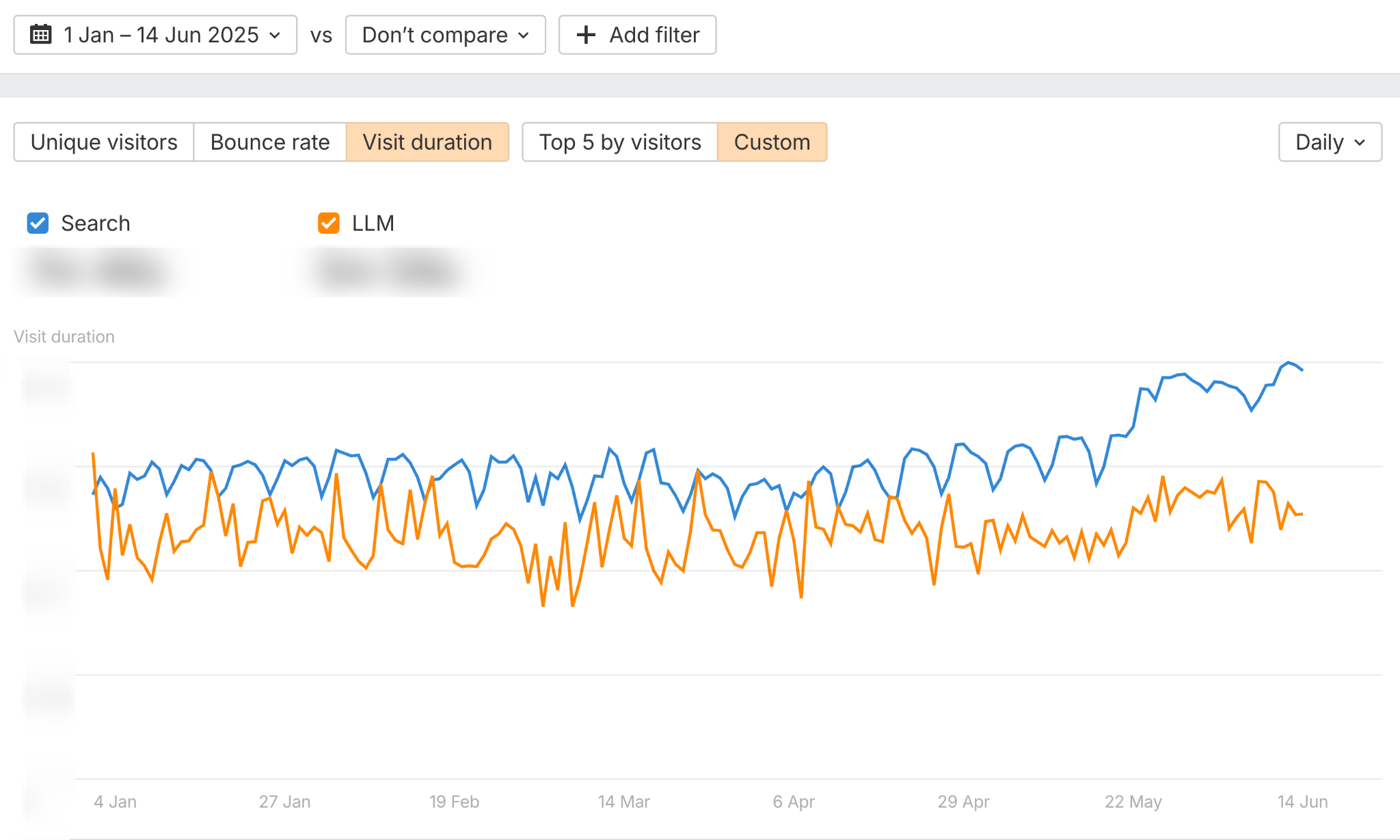 Users coming from AI Search don’t spend as much time on the site as visitors from Search