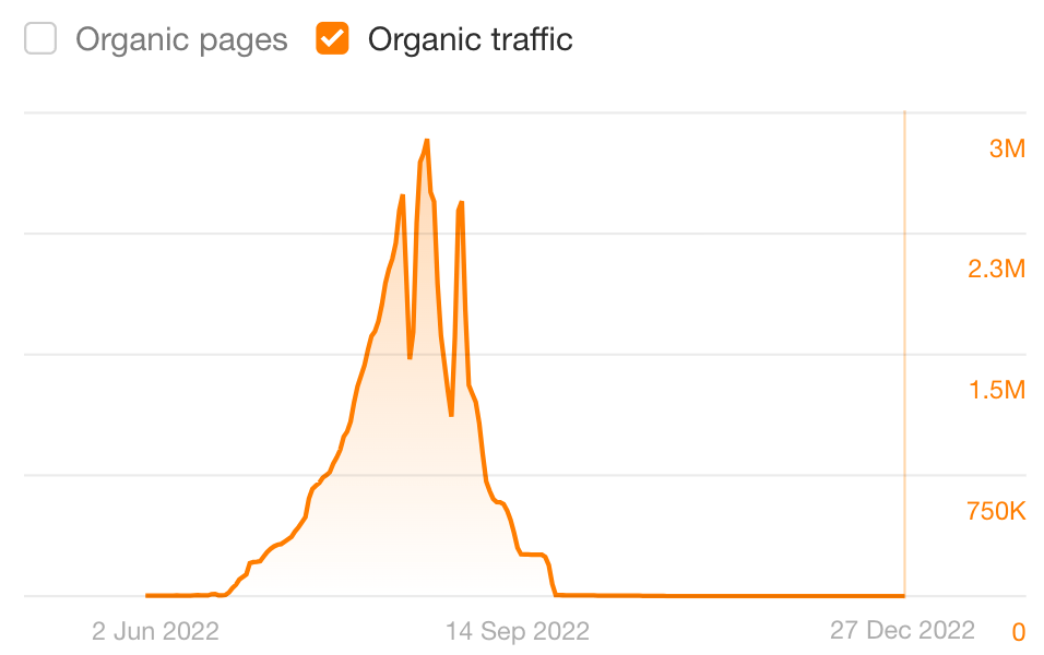 Chart showing sudden traffic drop. 