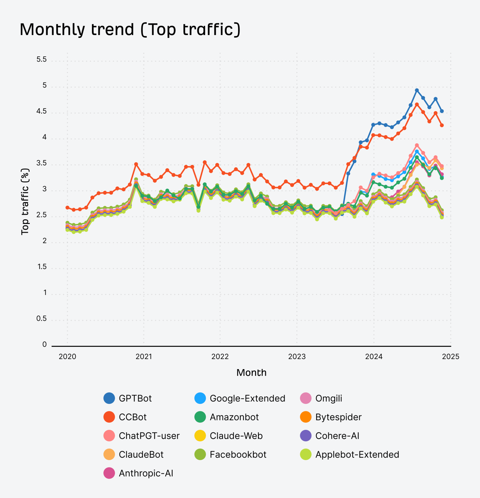 Line chart showing "Monthly trend (Top traffic)" in "AI bot blocks over time" from 2020 to 2025 for various AI chatbots and search tools. The chart shows multiple colored lines representing different platforms like GPTBot, CCBot, ChatGPT-user, ClaudeBot, Google-Extended, Amazonbot, Claude-Web, Facebookbot, Omgili, Bytespider, Cohere-AI, and Applebot-Extended. Most lines show steady traffic around 2.5-3.5% until 2024, when several platforms (particularly GPTBot and CCBot) show dramatic increases to around 4.5-5%.