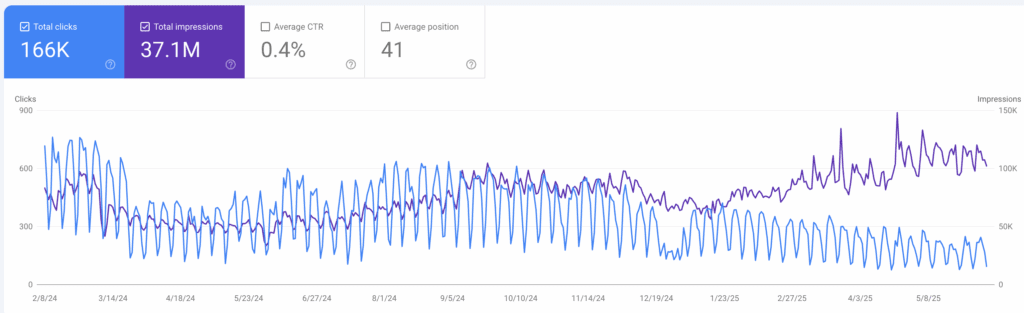 AI overviews lead to increased impressions & decreased clicks.