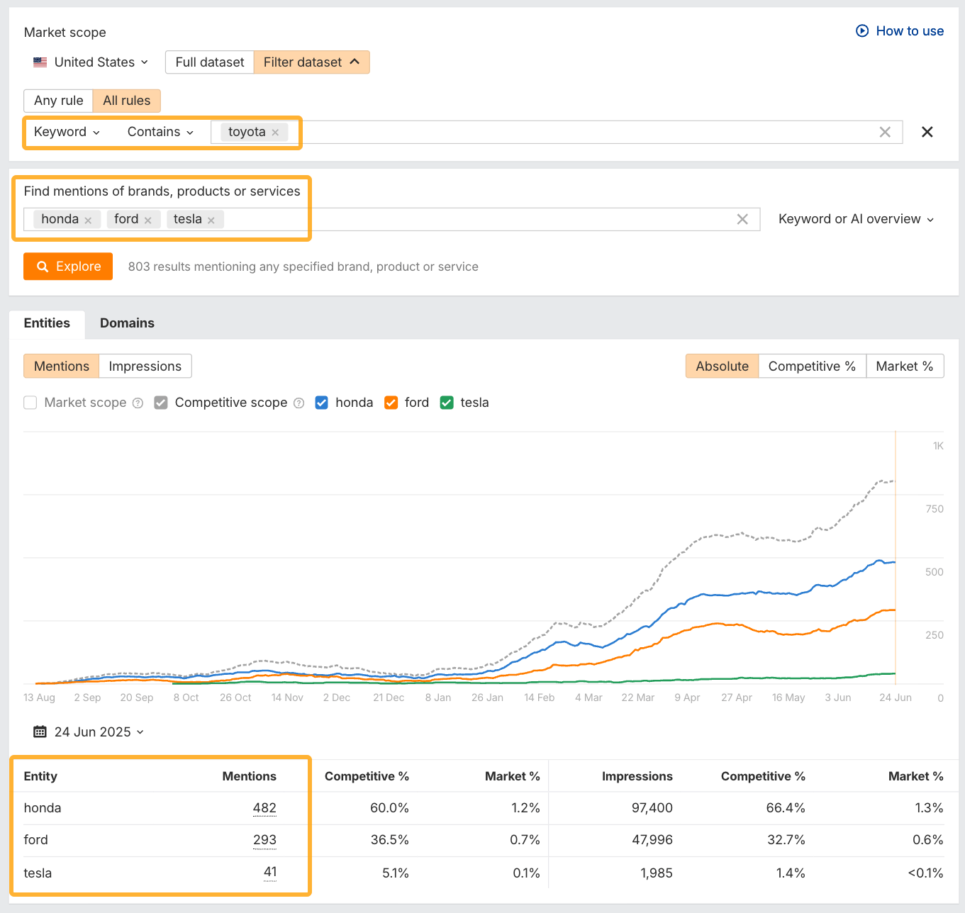 Ahrefs' Brand Radar showing competitors who are mentioned in search results for keywords that contain the brand "Toyota".