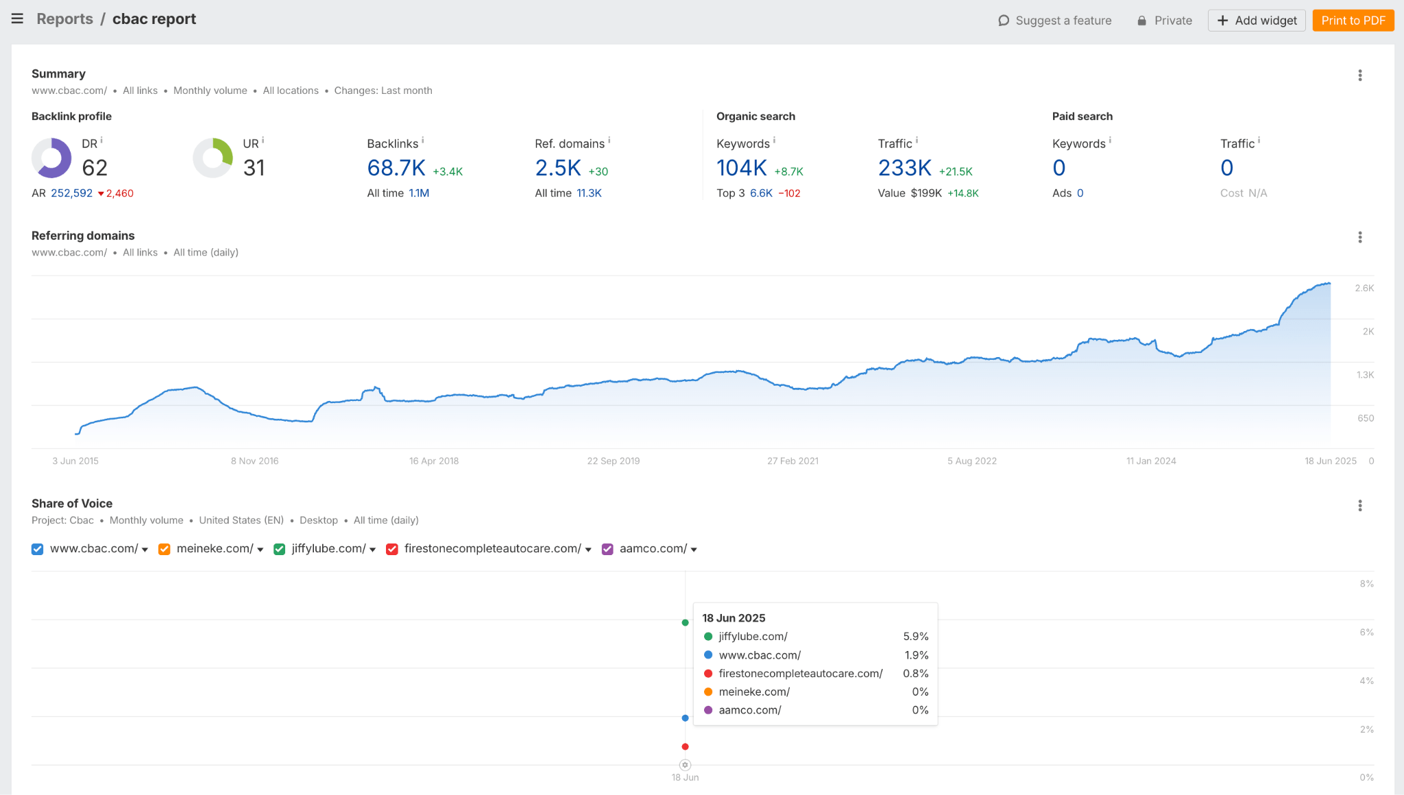 Tying different metrics together in Ahrefs Report Builder. 