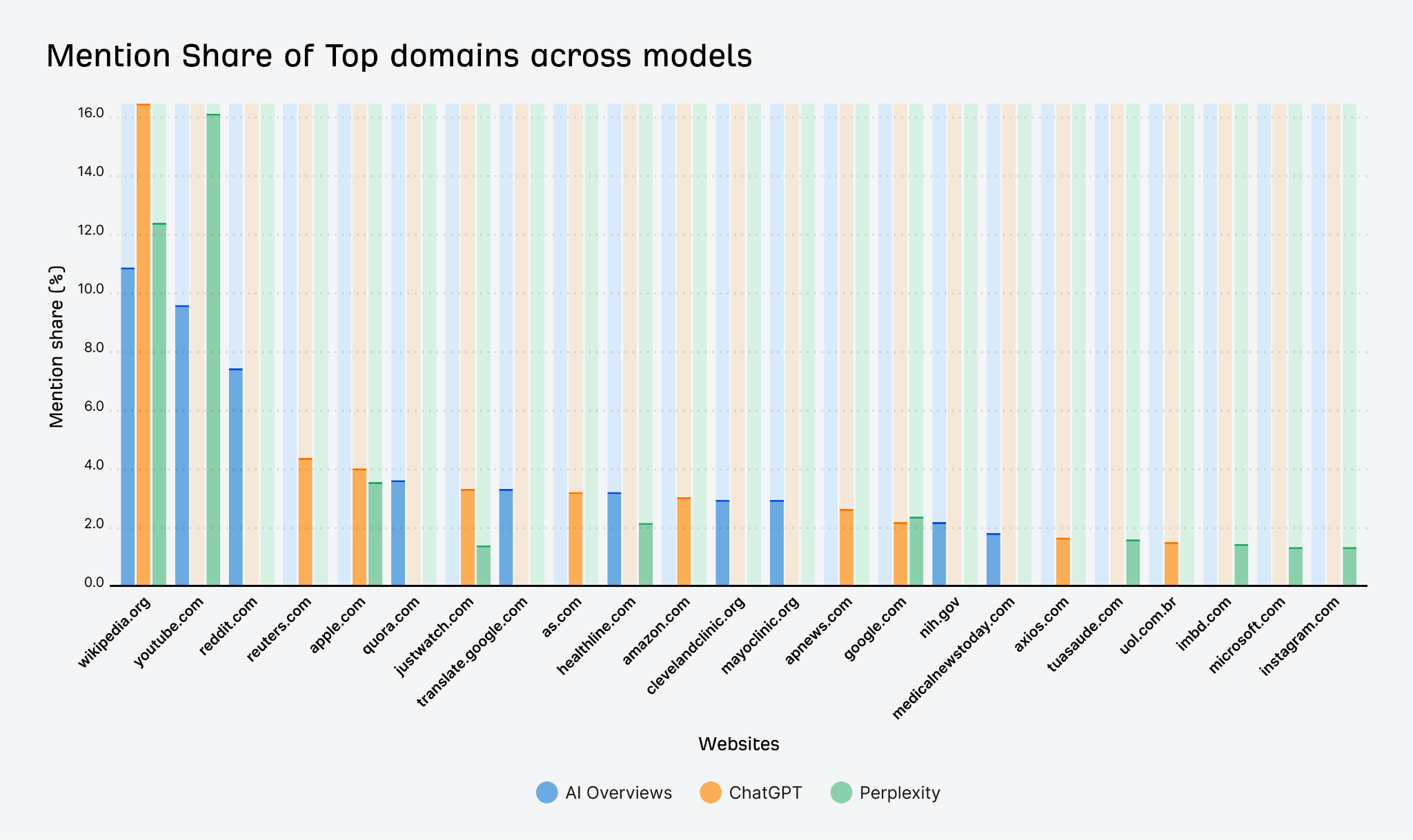 mention share of top domains across ai overviews, chatGPT, Perplexity