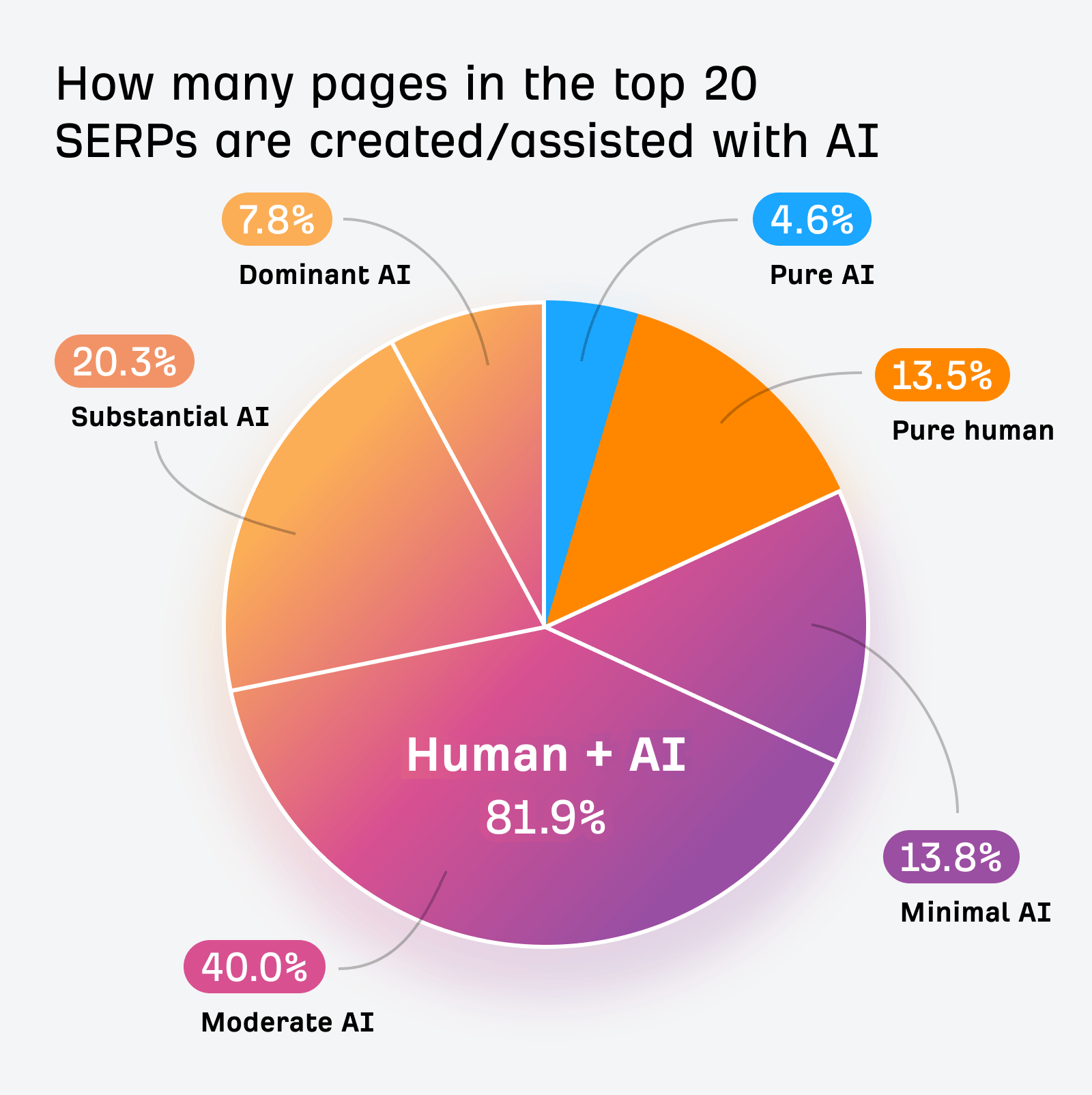How many pages in the top 20 SERPs are created or assisted with AI