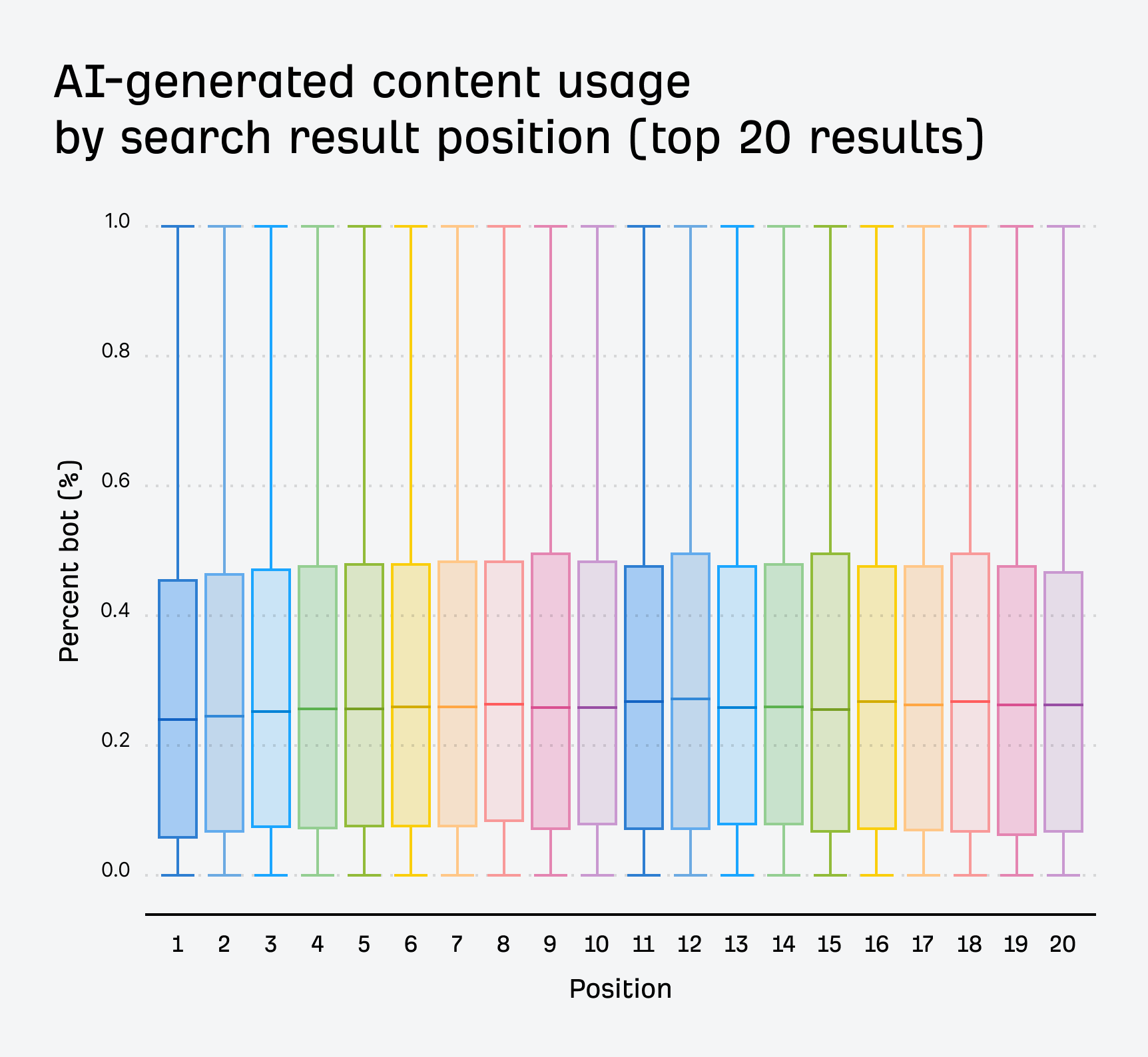 Box plots showing AI-generated content usage by search result position