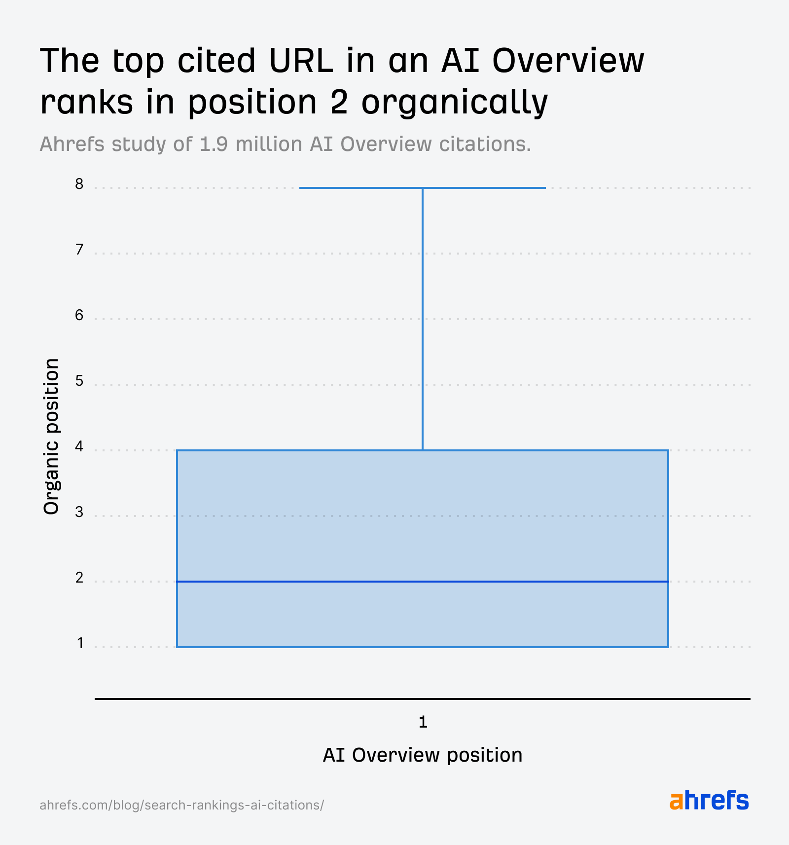 A box plot showing the organic search rankings of the top cited URL in AI Overviews. The median organic ranking is 2, with the interquartile range between positions 1 and 4, and outliers extending to position 8. This highlights that top-cited URLs are generally highly ranked in organic search results.