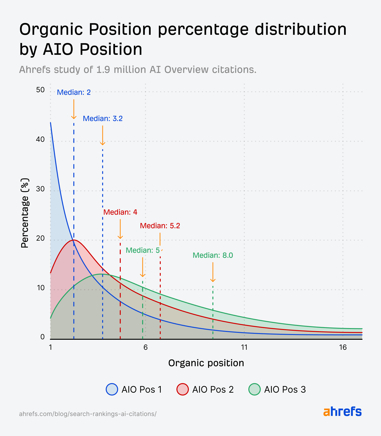 A line graph showing the percentage distribution of organic rankings for URLs cited in the first three AI Overview (AIO) positions. AIO position 1 URLs peak near organic position 1–2 (median: 2), AIO position 2 URLs center around organic position 4 (median: 4), and AIO position 3 URLs are spread wider with a median of 8. The chart visualizes how citation placement in AI Overviews correlates with actual search rankings.
