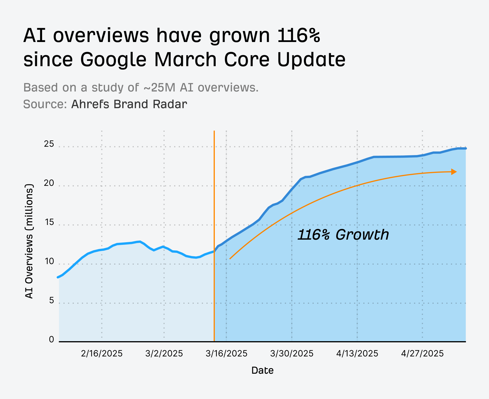 AI Overviews have grown 116%