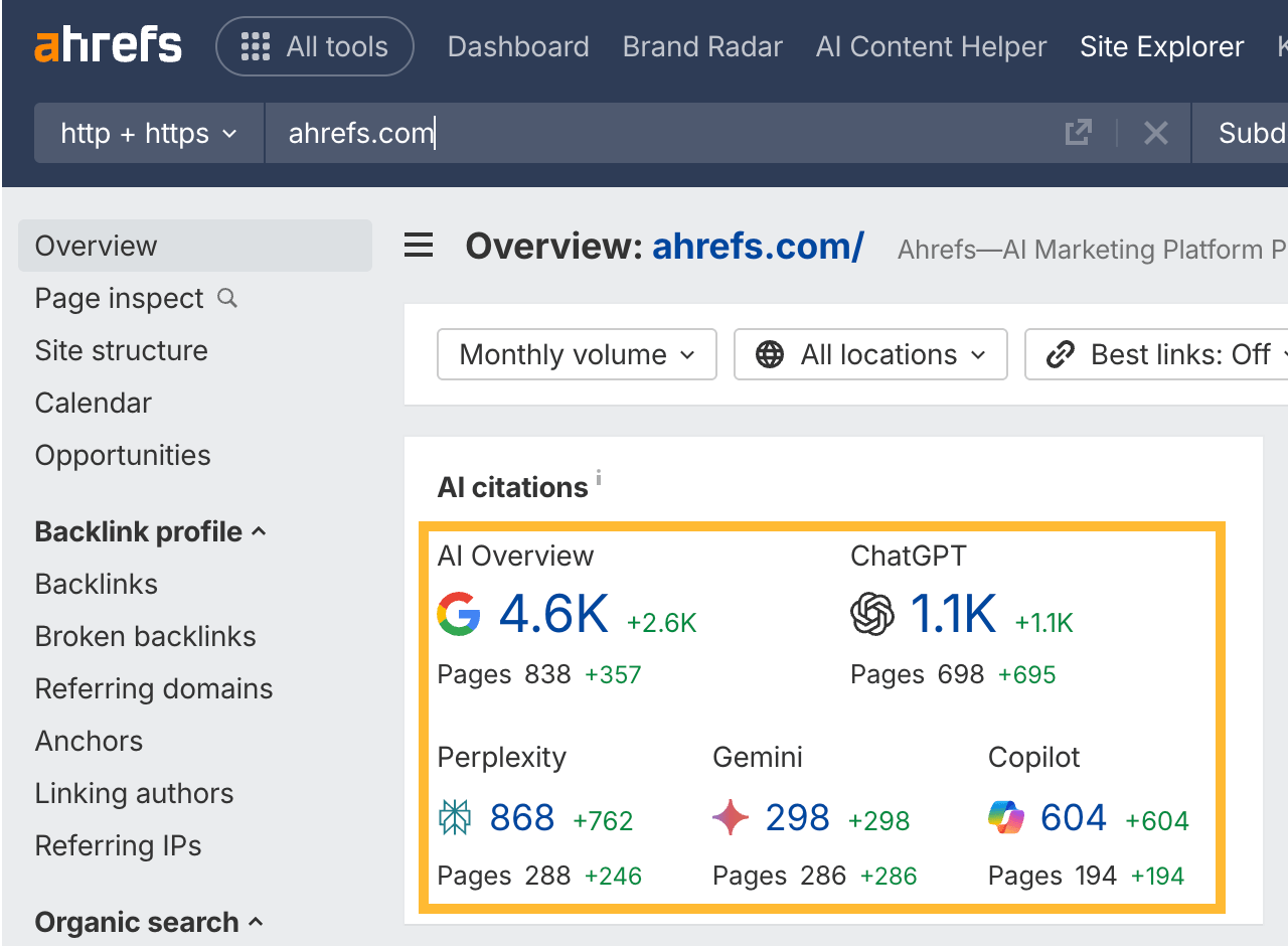 Screenshot of the Ahrefs Site Explorer overview for ahrefs.com. The "AI citations" section is highlighted, showing the number of times the site has been cited by AI assistants like Google AI Overview, ChatGPT, and Perplexity.