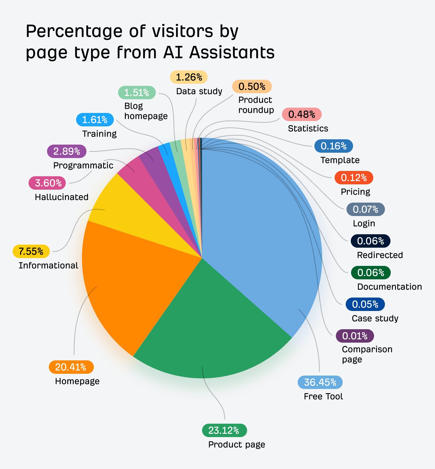 A pie chart titled "Percentage of visitors by page type from AI Assistants." The chart shows that the largest shares of AI traffic go to Free Tools (36.45%), Product pages (23.12%), and the Homepage (20.41%).