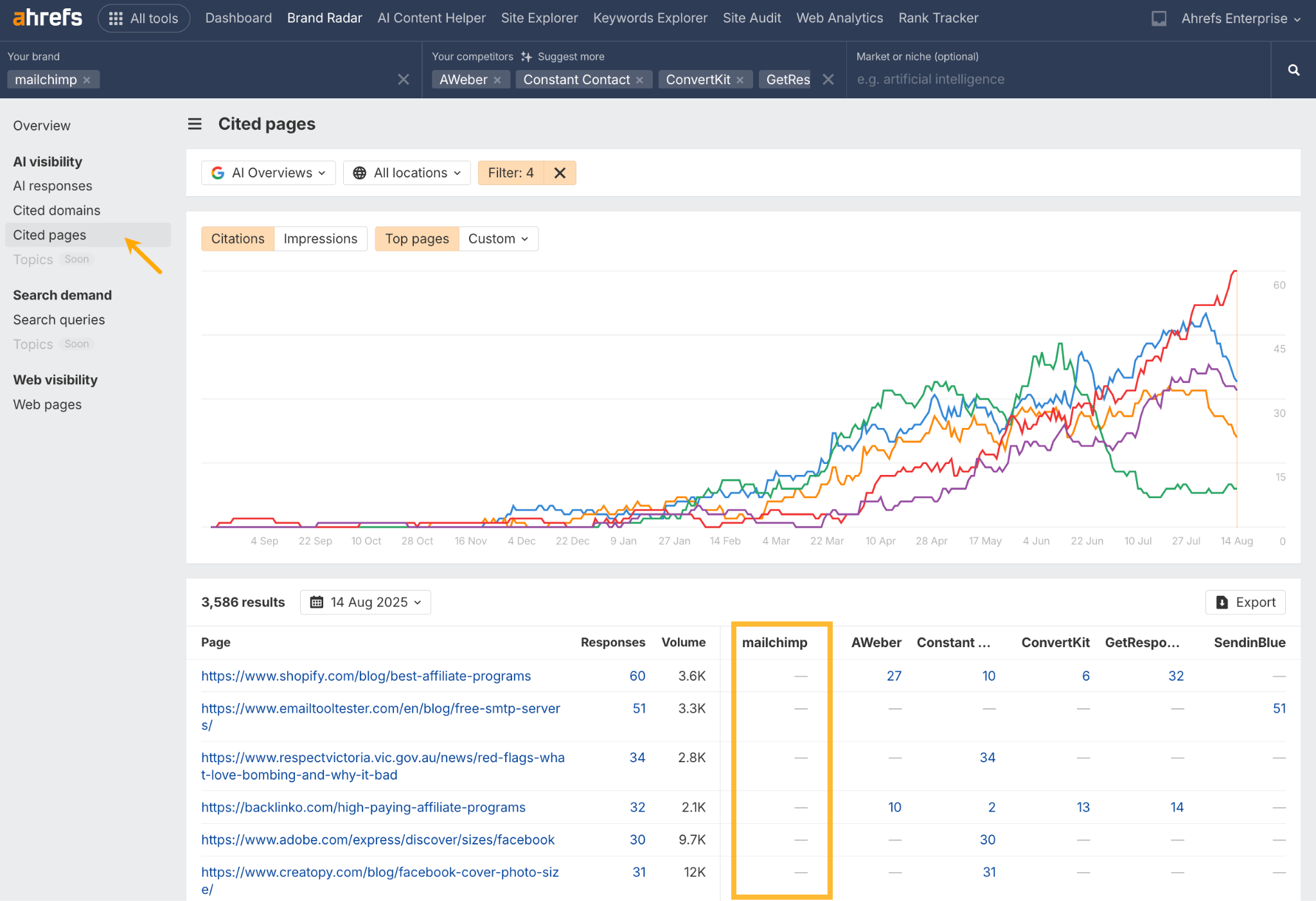 Screenshot of the 'Cited pages' report in Ahrefs Brand Radar. A line graph shows citation trends for Mailchimp and its competitors, with a box highlighting a gap where competitors are cited on specific pages but Mailchimp is not.