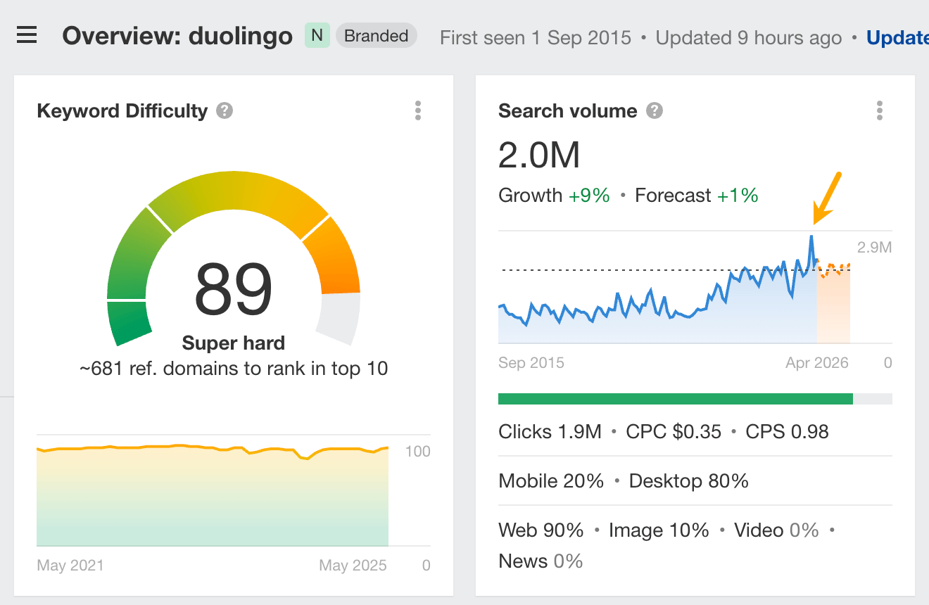 A composite image showing the connection between a viral marketing campaign and search volume. The top image is Duolingo's social media post about its mascot's "death," and the bottom graph shows a corresponding massive spike in Google searches for "duolingo."