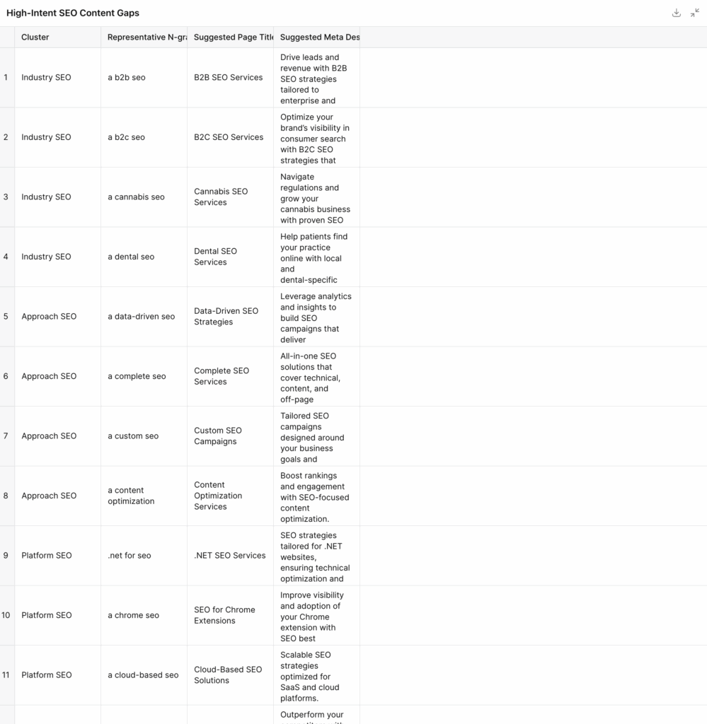 Small set of idea generation based on n-gram and competitor gap tools