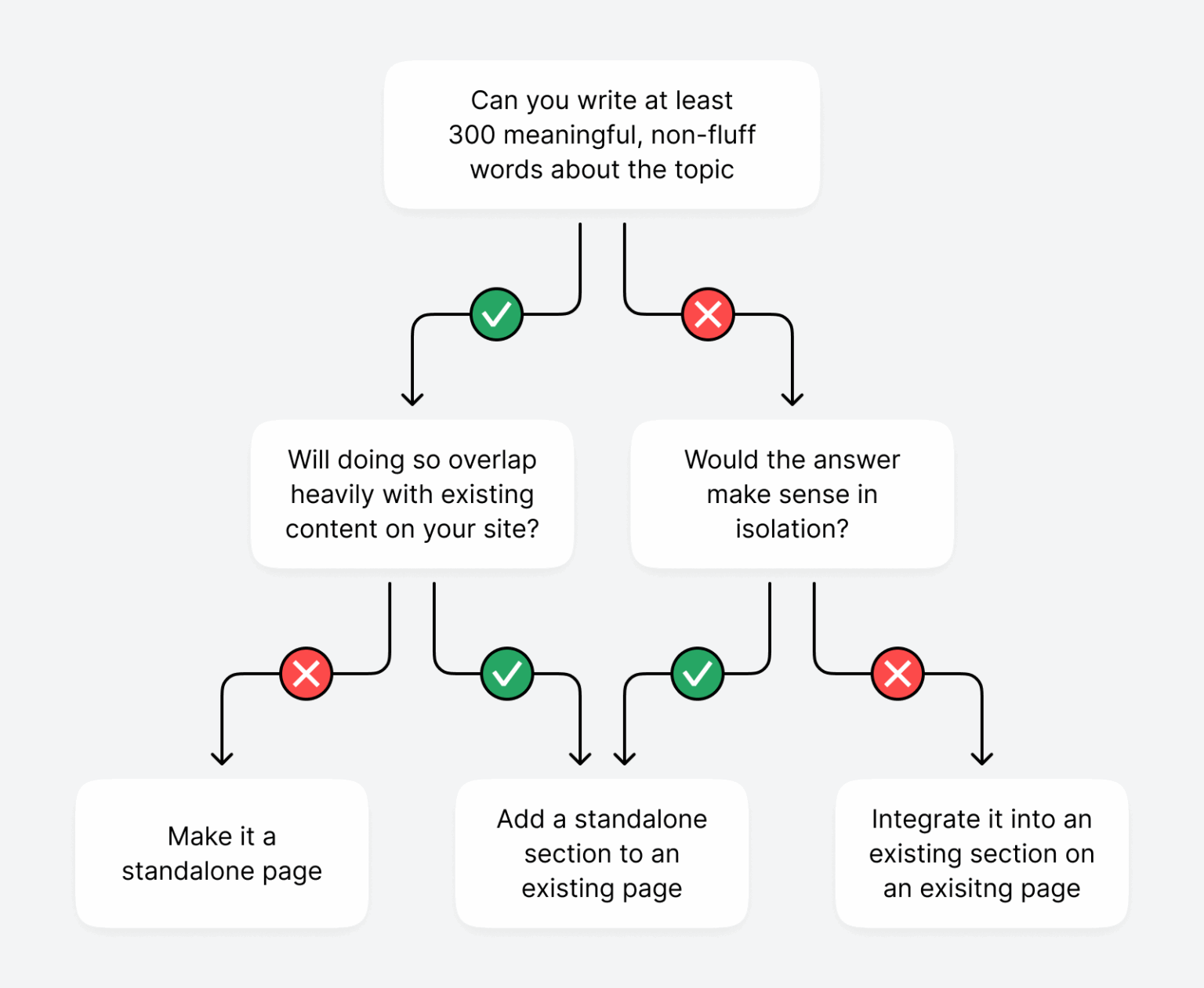 Flowchart for deciding if a topic gap should be closed with a new page or section in an existing page.