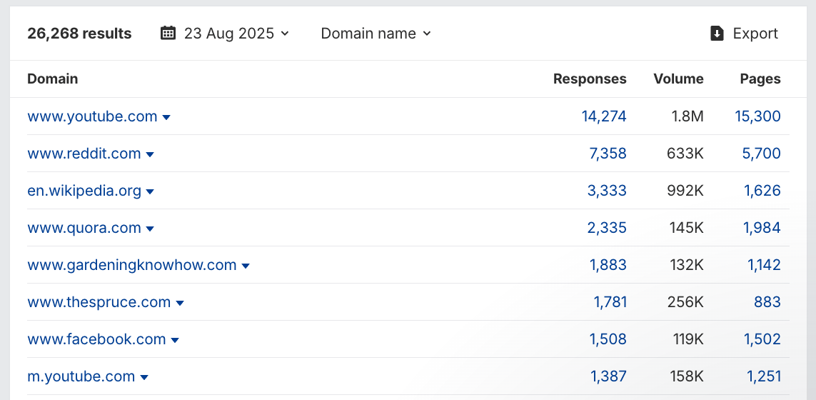 Example of a list of top cited domains in AI responses using Ahrefs' Brand Radar.