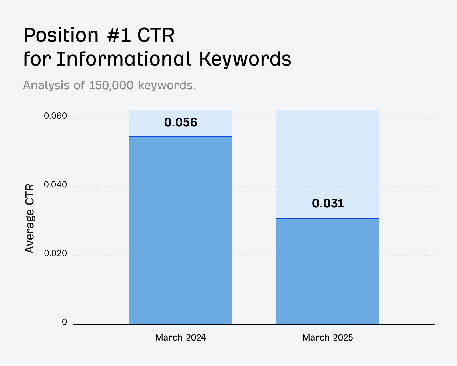 A bar chart titled "Position #1 CTR for Informational Keywords" comparing March 2024 and March 2025. The chart shows that the average click-through rate for the top search result dropped from 0.056 to 0.031 after the introduction of AI Overviews.