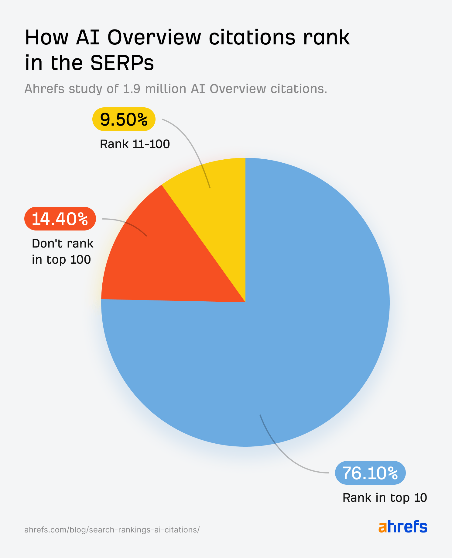 Ahrefs AI Overview research: 76% of AI Overview citations pull from top 10 pages.