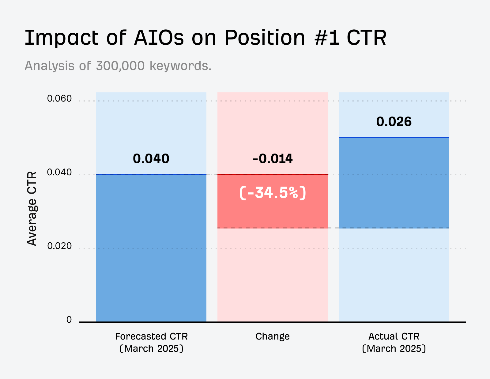 Chart showing impact of AI Overviews on CTR