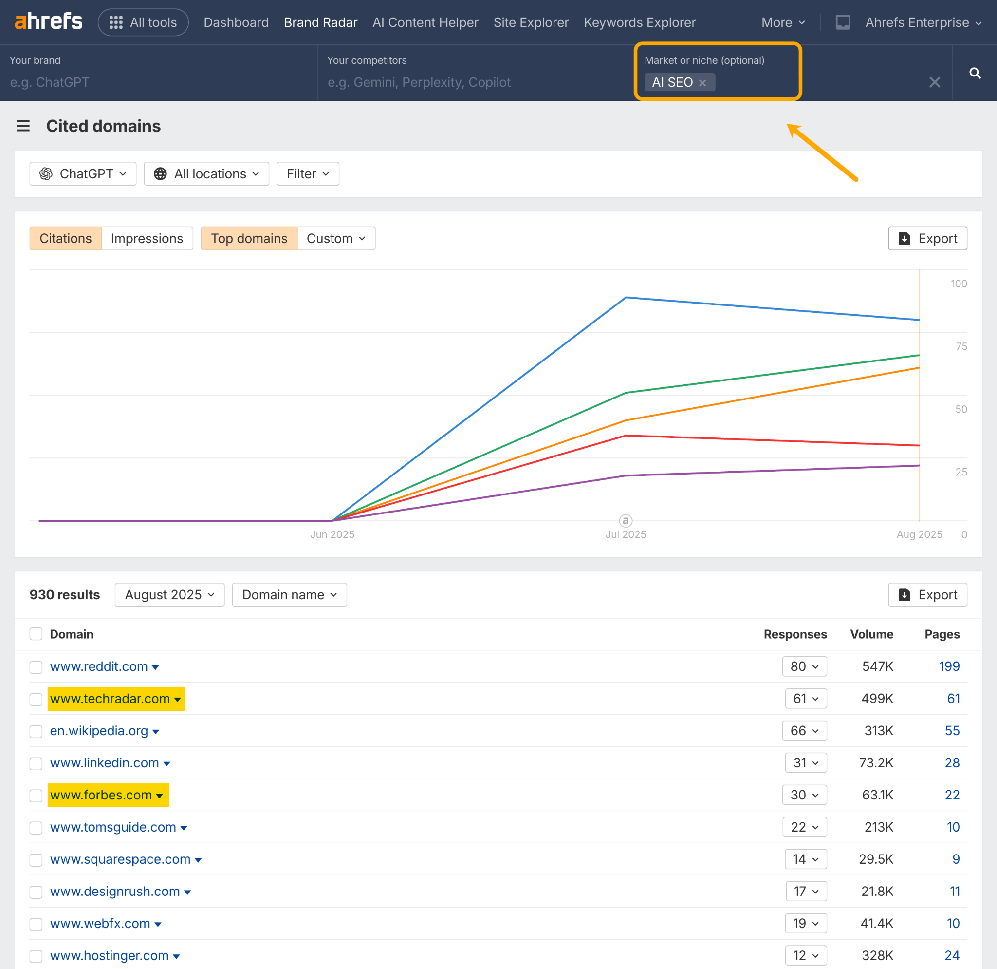  Screenshot of Ahrefs Brand Radar showing cited domains for "AI SEO" market analysis. Displays a trending graph with multiple colored lines from June to August 2025. Below shows a table of domains including www.reddit.com (80 responses, 547K volume), www.techradar.com (61 responses, 499K volume, highlighted in yellow), en.wikipedia.org, www.linkedin.com, and www.forbes.com (highlighted in yellow).
