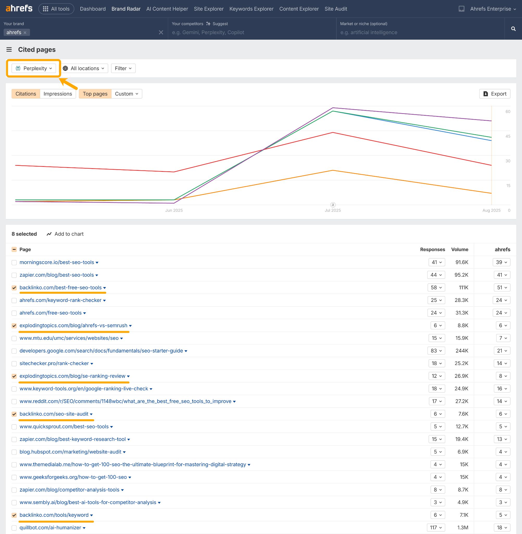 Screenshot of Ahrefs Brand Radar showing cited pages for Perplexity AI platform (highlighted in orange box with arrow). The interface shows "ahrefs" as the brand with multiple trend lines on the graph from June to August 2025. Below displays a comprehensive list of cited pages including morningscore.io, zapier.com, backlinko.com, and various other SEO-related websites with their corresponding response counts, volumes, and metrics. Several entries are checked/selected in the list.