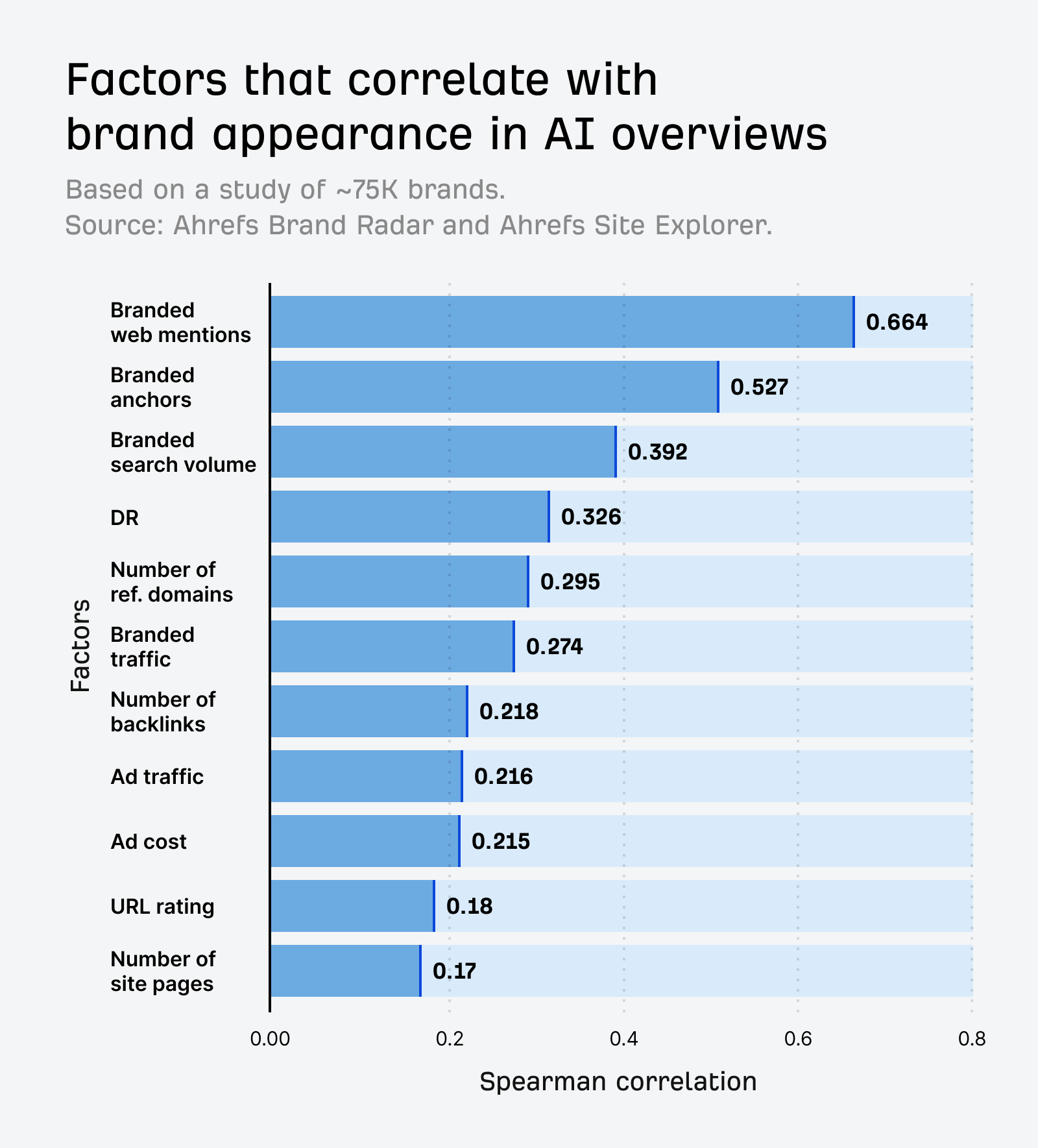 A bar chart titled "Factors that correlate with brand appearance in AI overviews." The chart shows that "Branded web mentions" has the highest Spearman correlation (0.664), followed by "Branded anchors" and "Branded search volume."