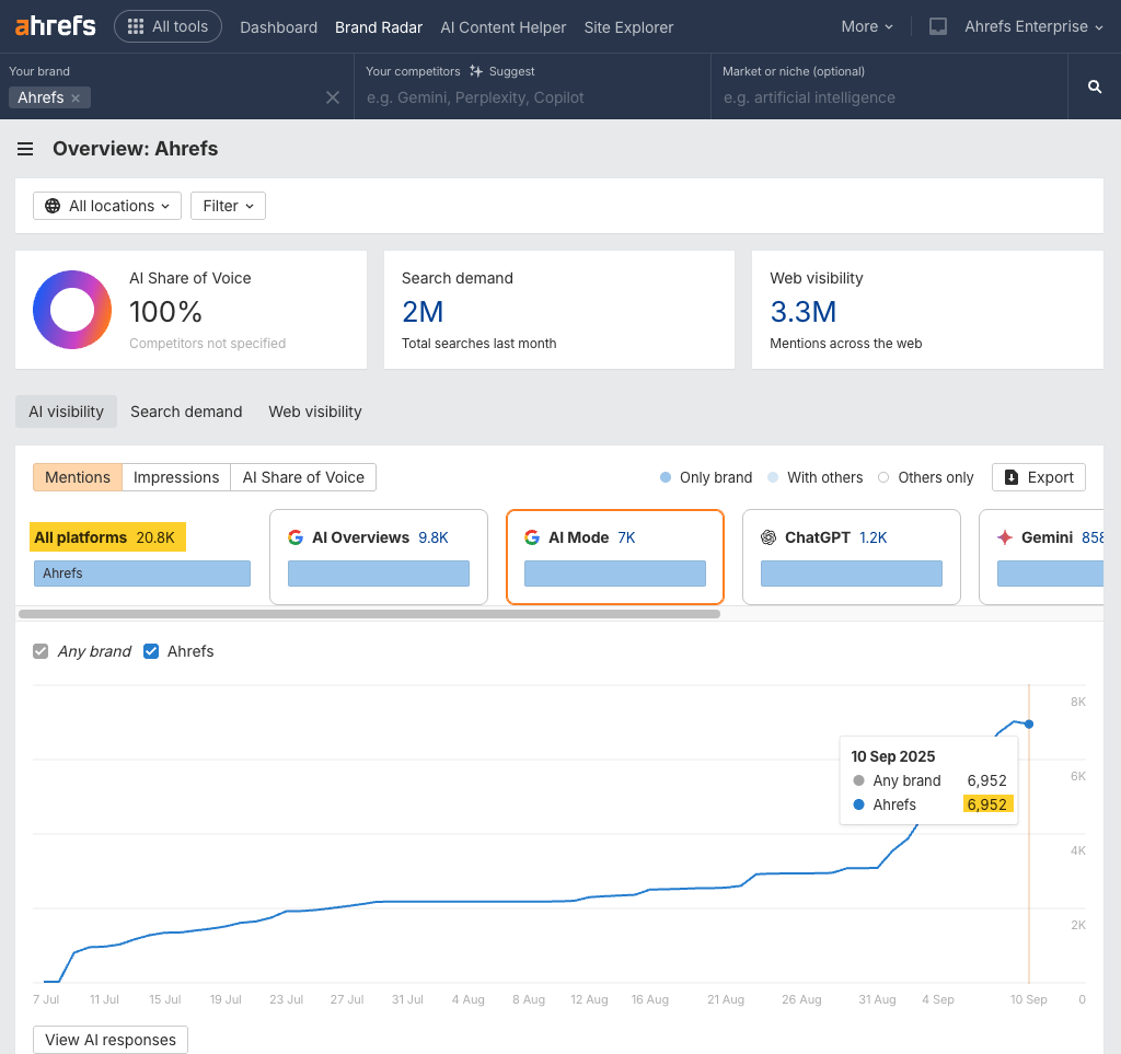 Ahrefs Brand Radar dashboard analyzing the Ahrefs brand itself. Displays steady growth on a trend chart, with AI Mode highlighted across 6,952 prompts.