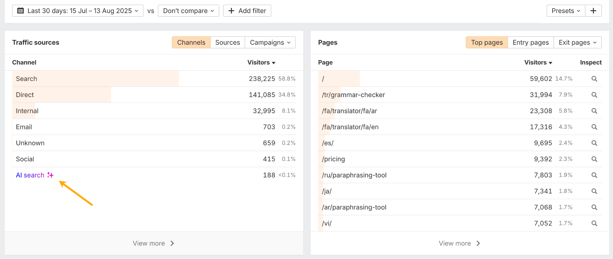 A screenshot of the Ahrefs Web Analytics dashboard. An arrow points to "AI search" as a traffic source in the left panel, while the right panel lists the top pages receiving traffic on the website