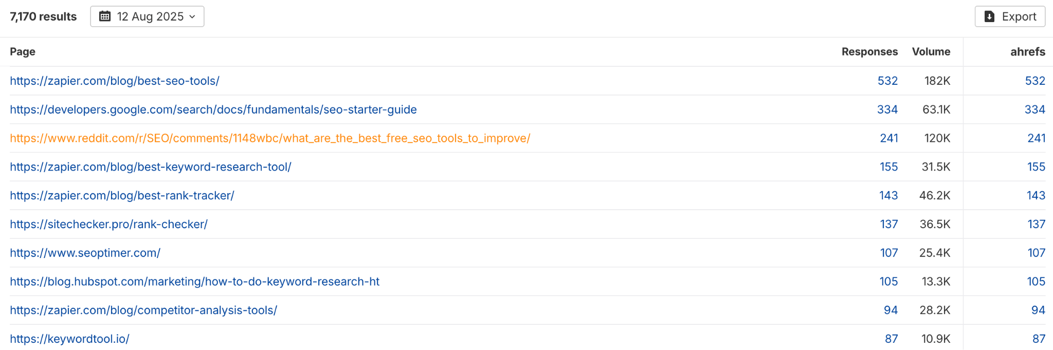 A data table listing the top third-party web pages that provide brand mentions for Ahrefs in AI responses.