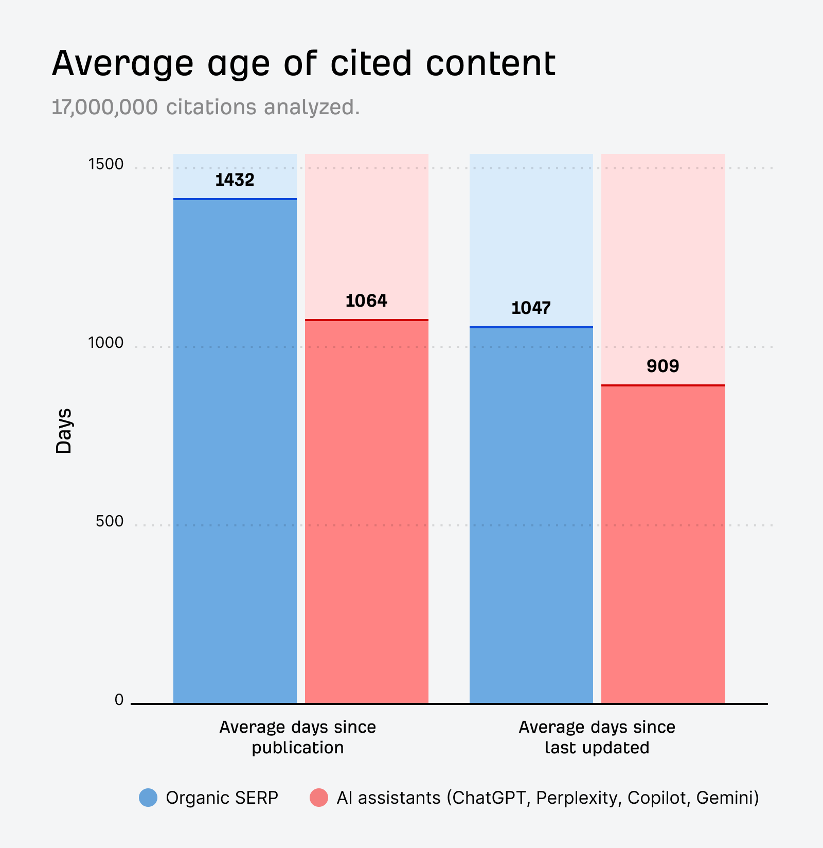 A bar chart comparing the "Average age of cited content" between organic search results and AI assistants. The chart shows that AI assistants (red bars) tend to cite newer content than traditional organic search results (blue bars).
