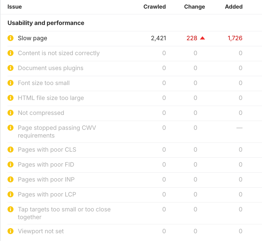 Ahrefs' Site Audit errors report contains a section for identifying usability and performance issues.