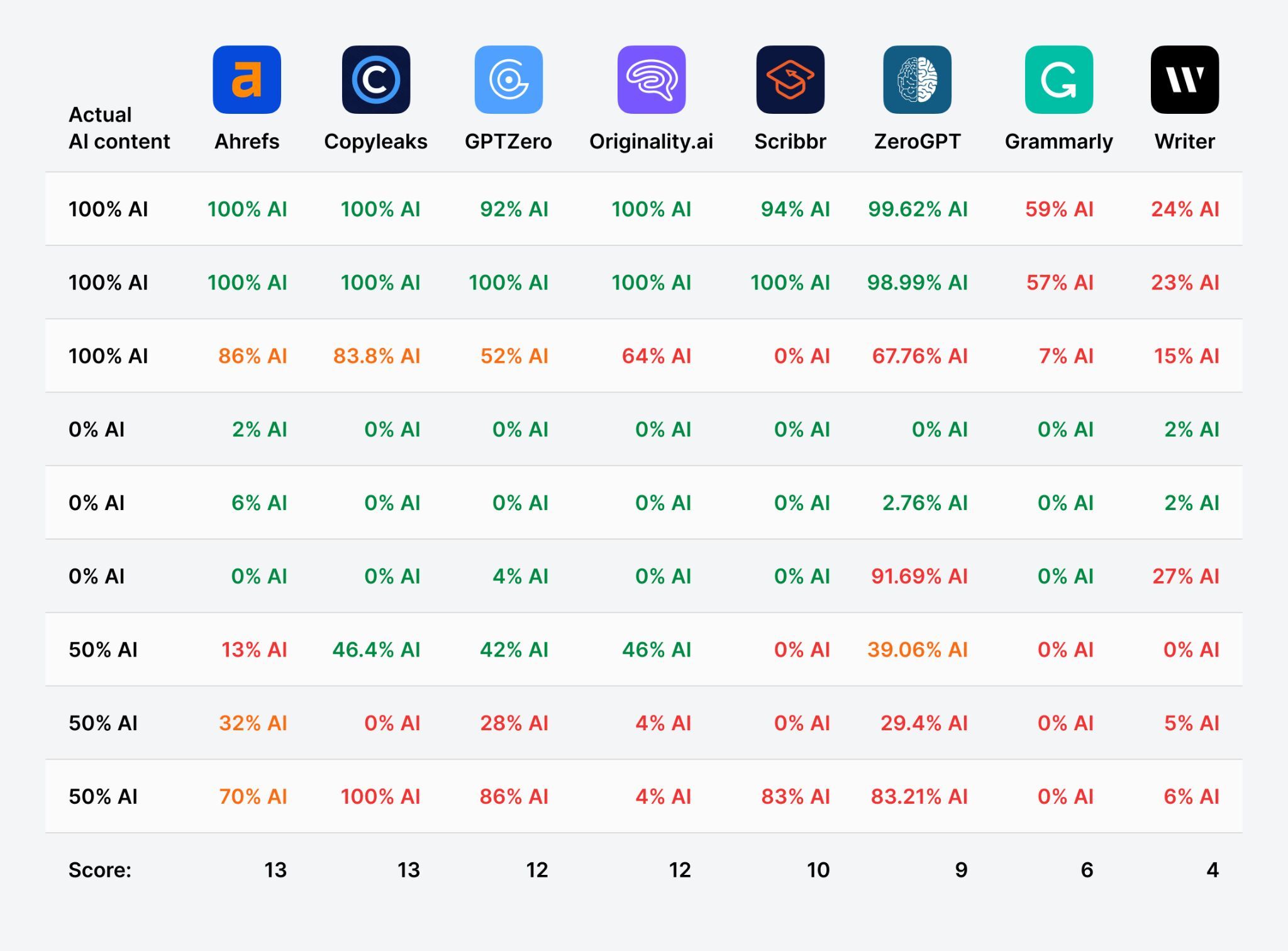  A comparison chart showing the accuracy of eight AI content detectors, including Ahrefs, Copyleaks, and GPTZero, based on their ability to identify content with varying percentages of AI writing. 
