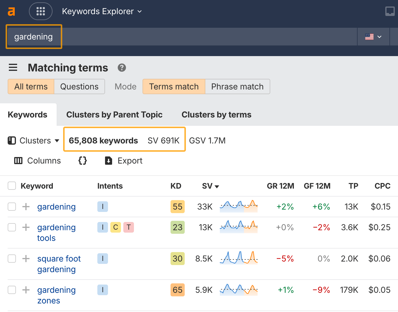 Example of Ahrefs' Keywords Explorer for the keyword 'gardening' which has 65,808 keywords being searched 691,000 times a month in the United States.