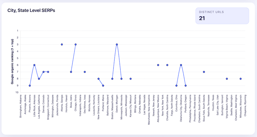 City Level SERP Results Tracking