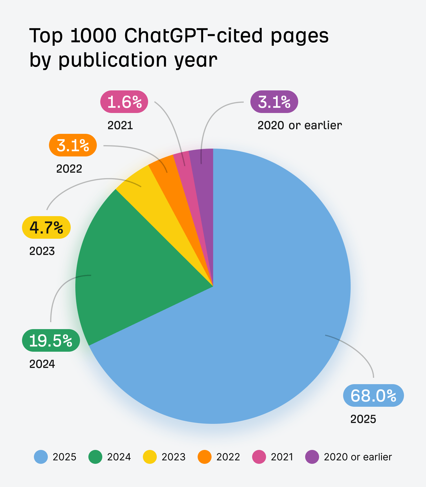 Pie chart showing top 1000 ChatGPT-cited pages by publication year. The distribution shows an overwhelming preference for recent content: 2025 at 68.0% (dominant light blue section), 2024 at 19.5% (green), 2023 at 4.7% (yellow), 2022 at 3.1% (orange), 2021 at 1.6% (pink), and 2020 or earlier at 3.1% (purple). This demonstrates that 87.5% of ChatGPT's citations come from content published in 2024-2025.